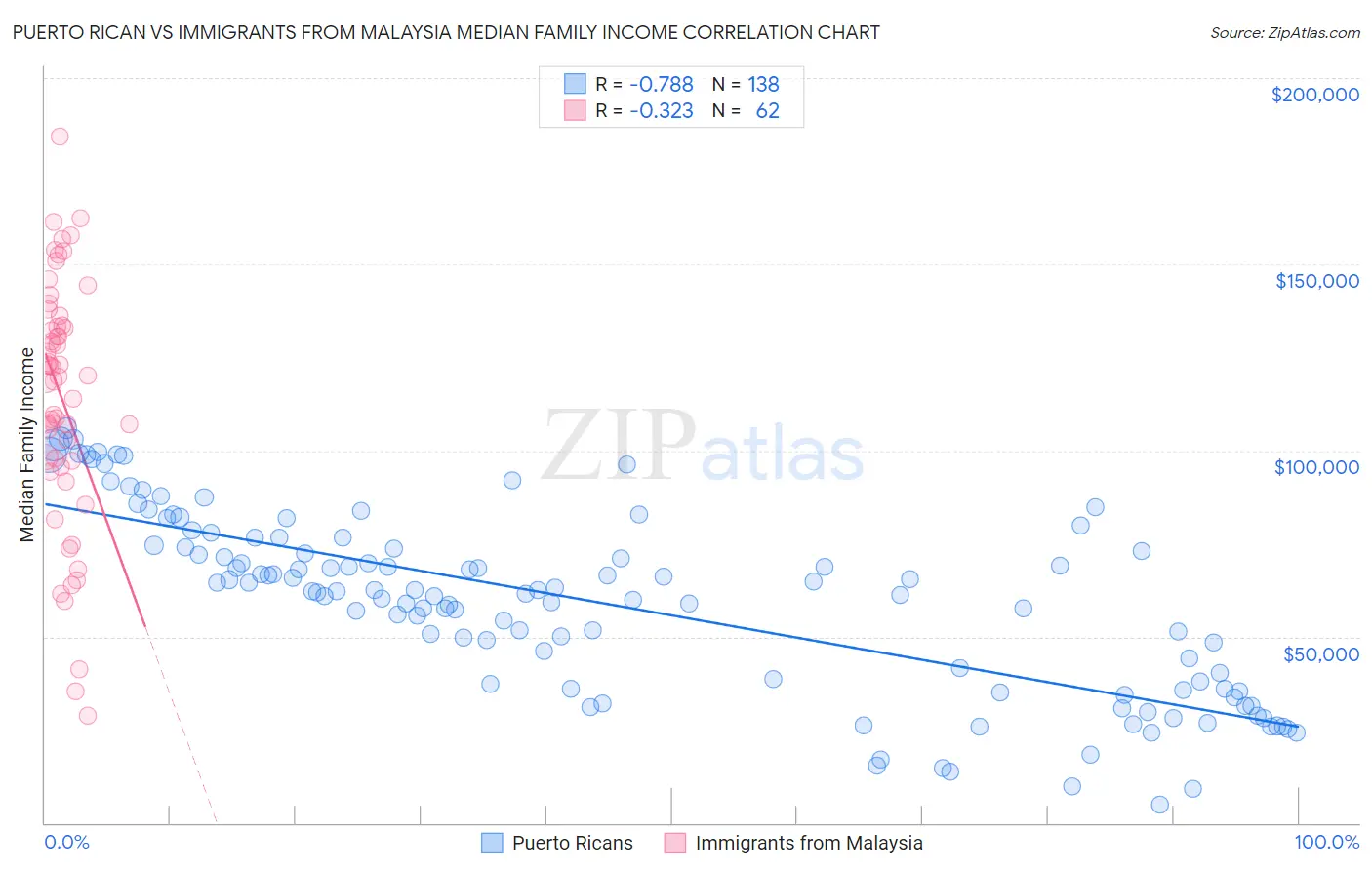 Puerto Rican vs Immigrants from Malaysia Median Family Income