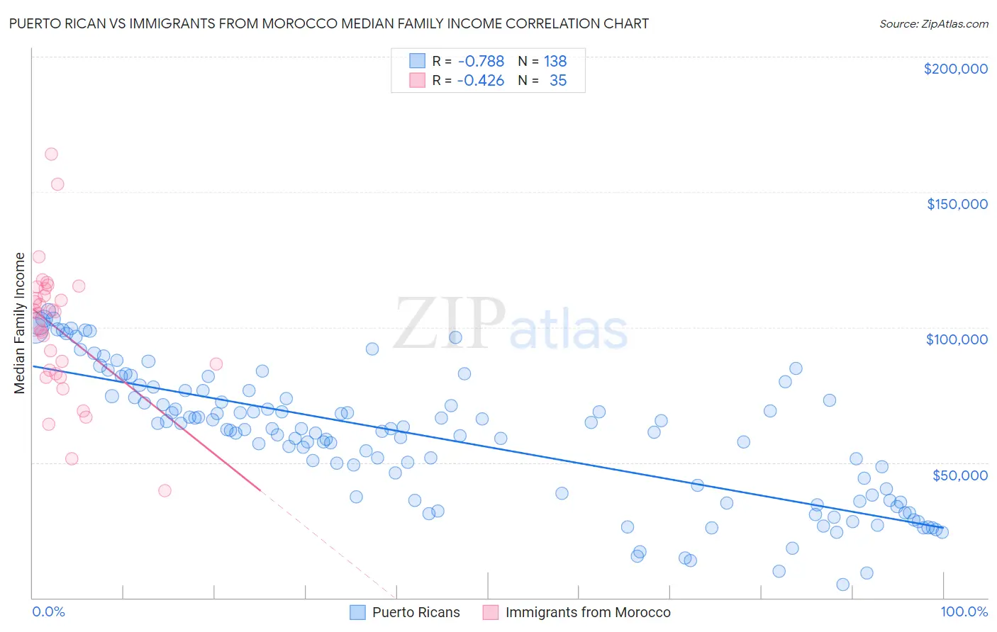 Puerto Rican vs Immigrants from Morocco Median Family Income