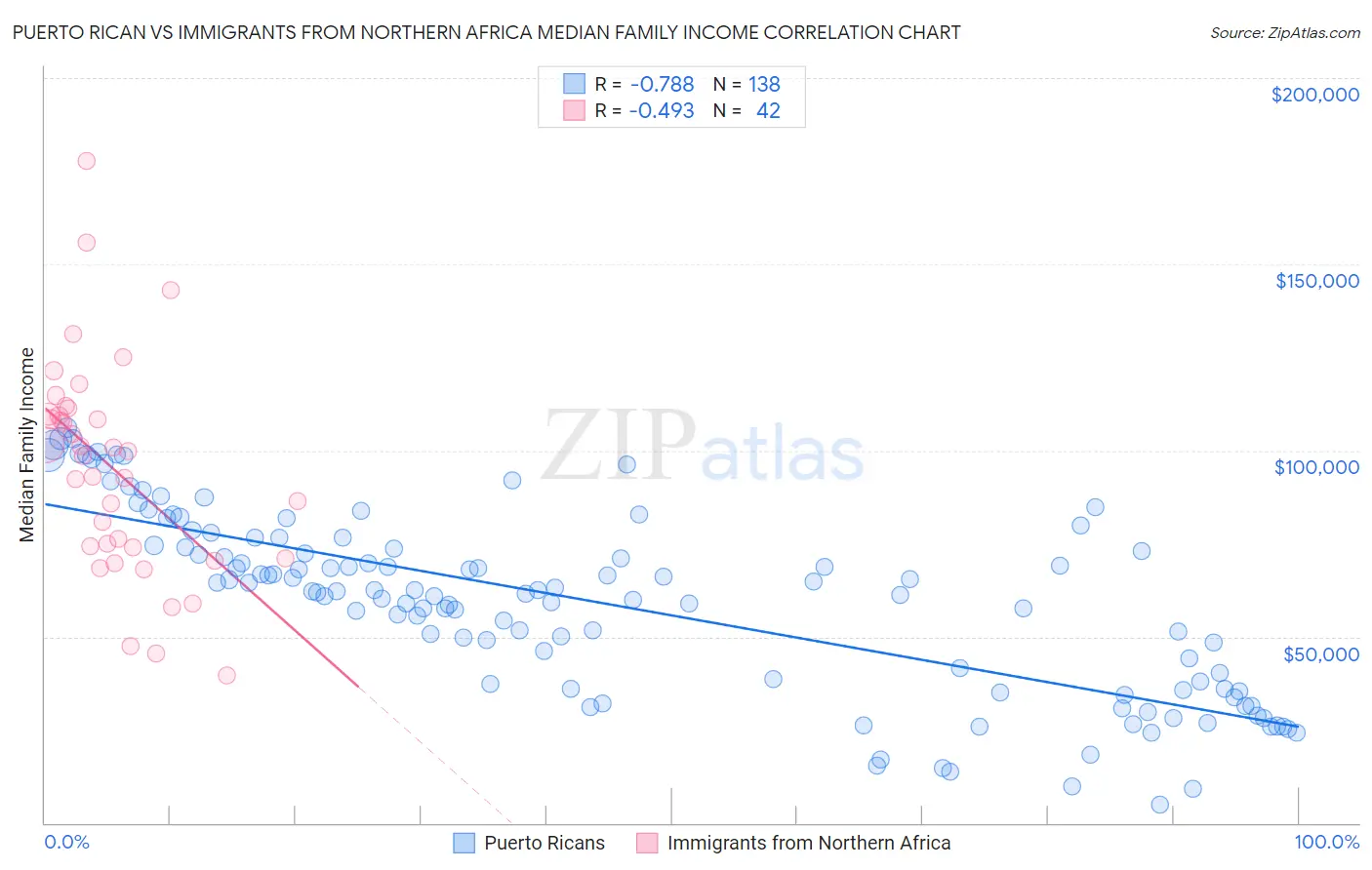 Puerto Rican vs Immigrants from Northern Africa Median Family Income