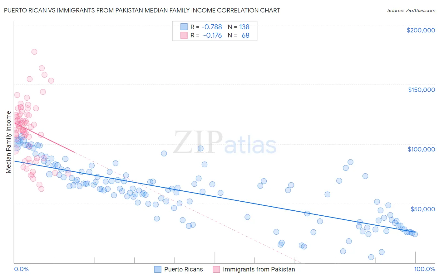 Puerto Rican vs Immigrants from Pakistan Median Family Income