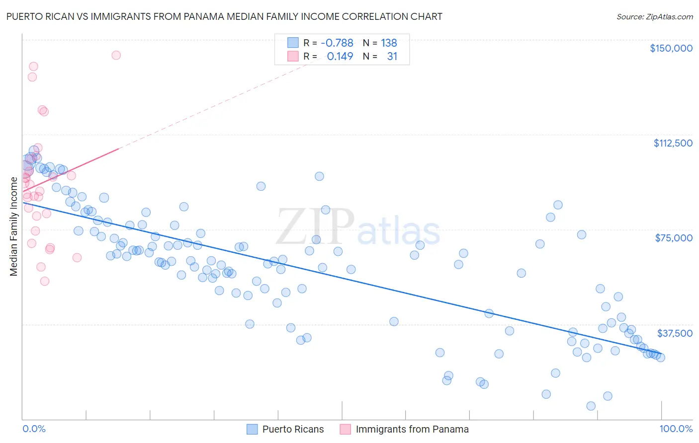 Puerto Rican vs Immigrants from Panama Median Family Income