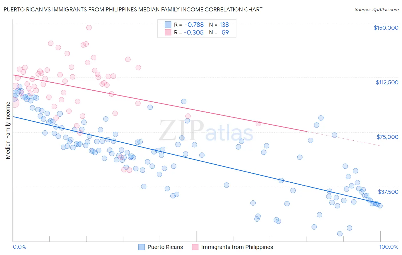 Puerto Rican vs Immigrants from Philippines Median Family Income