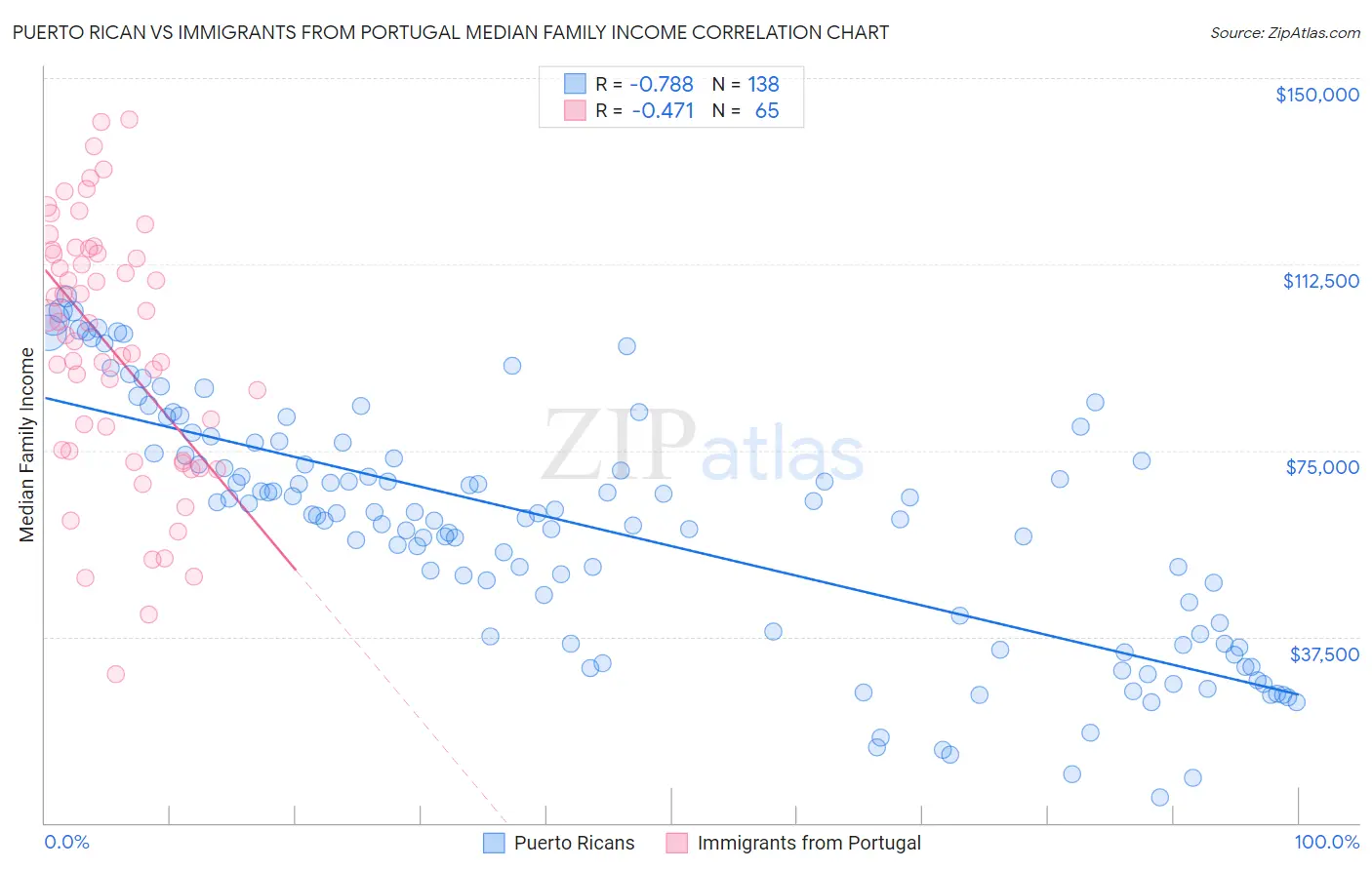 Puerto Rican vs Immigrants from Portugal Median Family Income