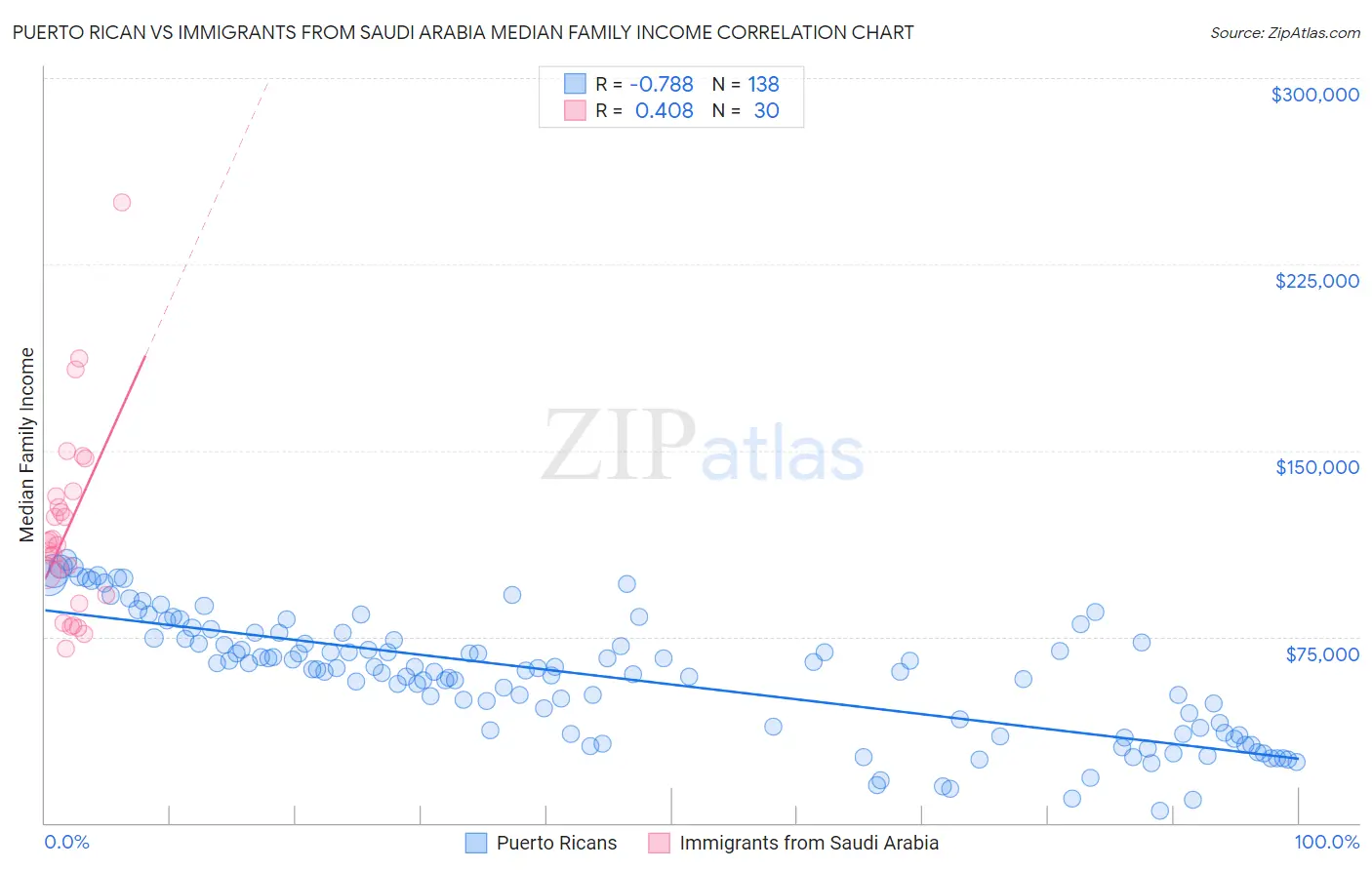 Puerto Rican vs Immigrants from Saudi Arabia Median Family Income