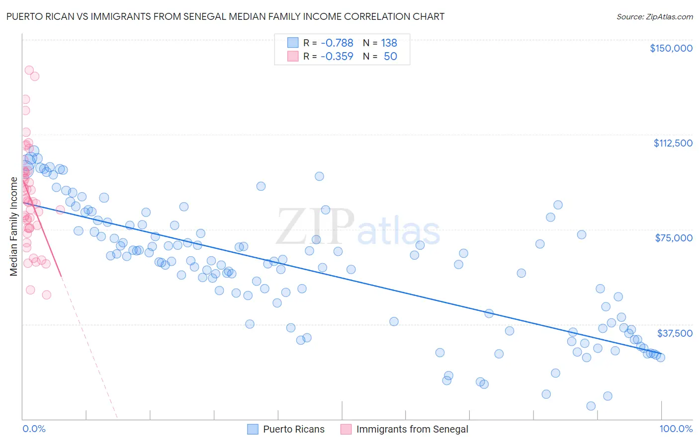 Puerto Rican vs Immigrants from Senegal Median Family Income