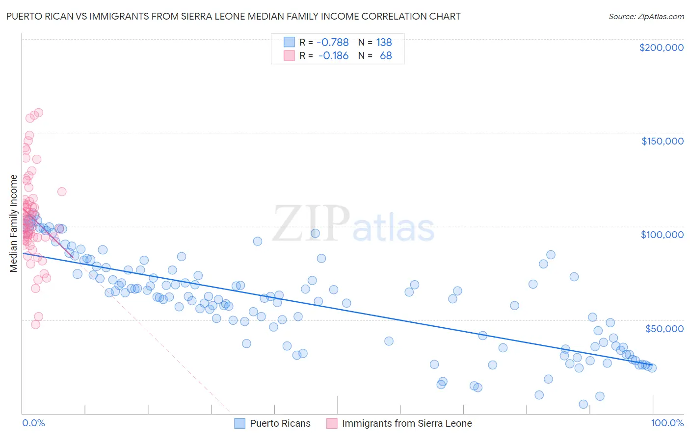 Puerto Rican vs Immigrants from Sierra Leone Median Family Income