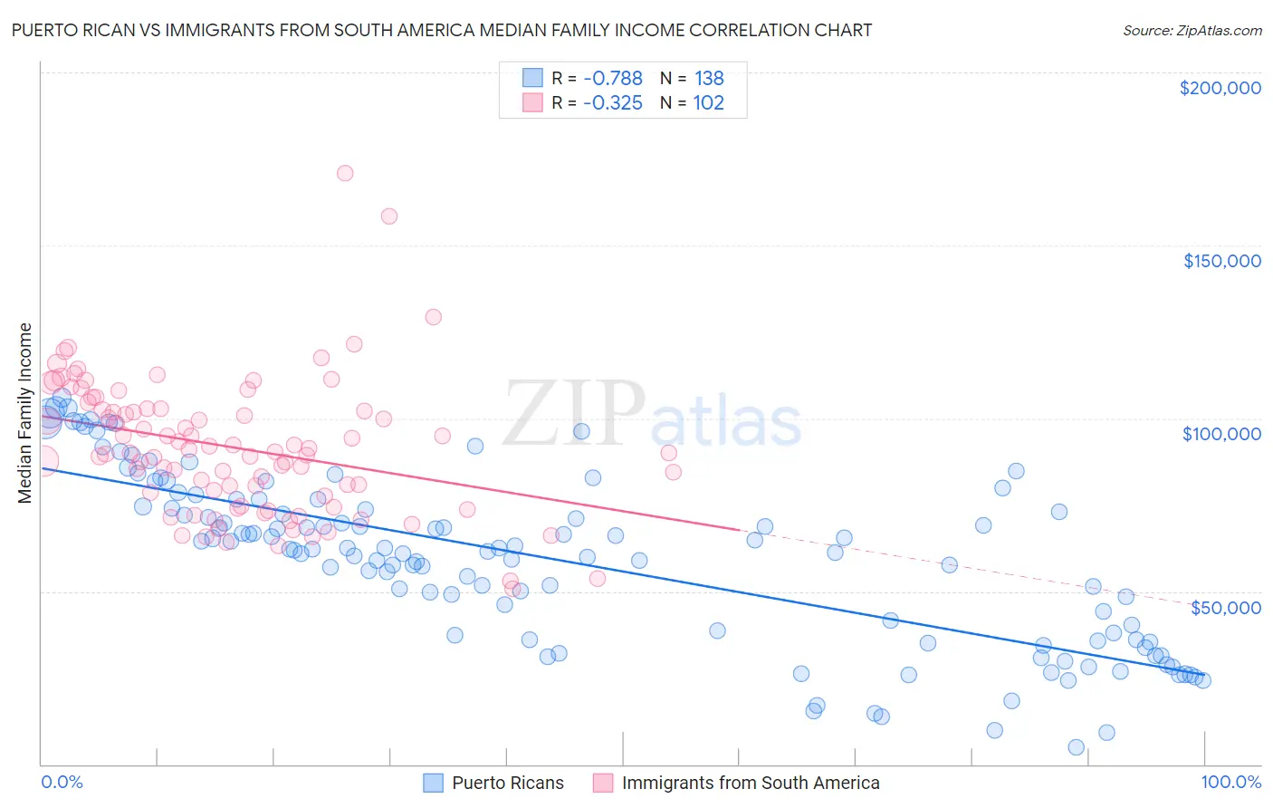 Puerto Rican vs Immigrants from South America Median Family Income