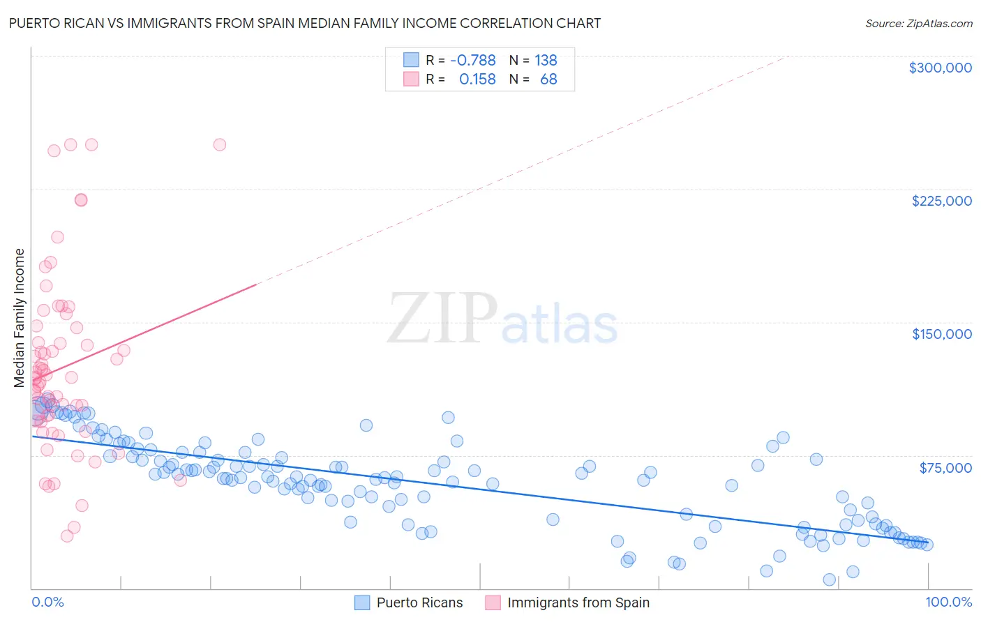 Puerto Rican vs Immigrants from Spain Median Family Income