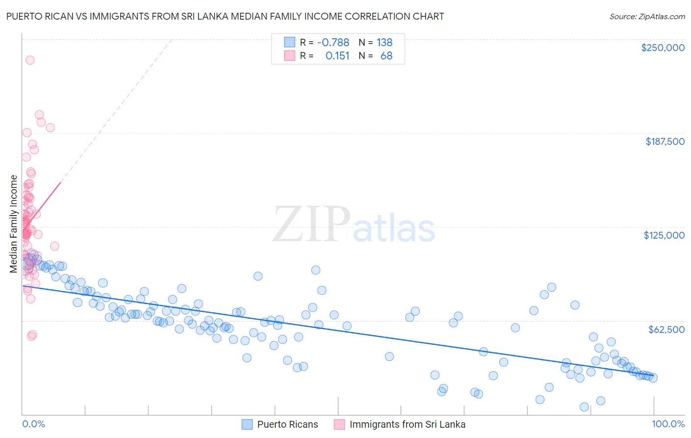 Puerto Rican vs Immigrants from Sri Lanka Median Family Income