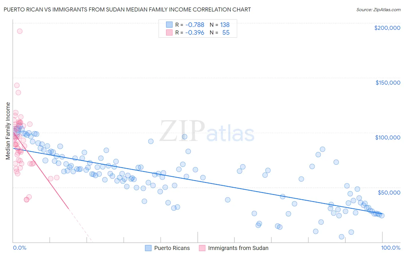Puerto Rican vs Immigrants from Sudan Median Family Income