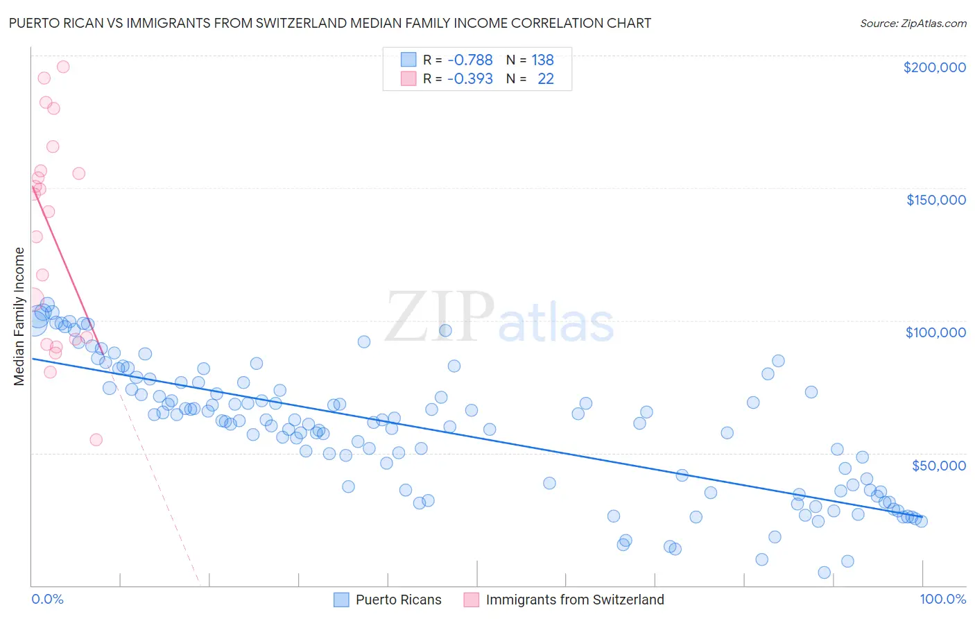 Puerto Rican vs Immigrants from Switzerland Median Family Income
