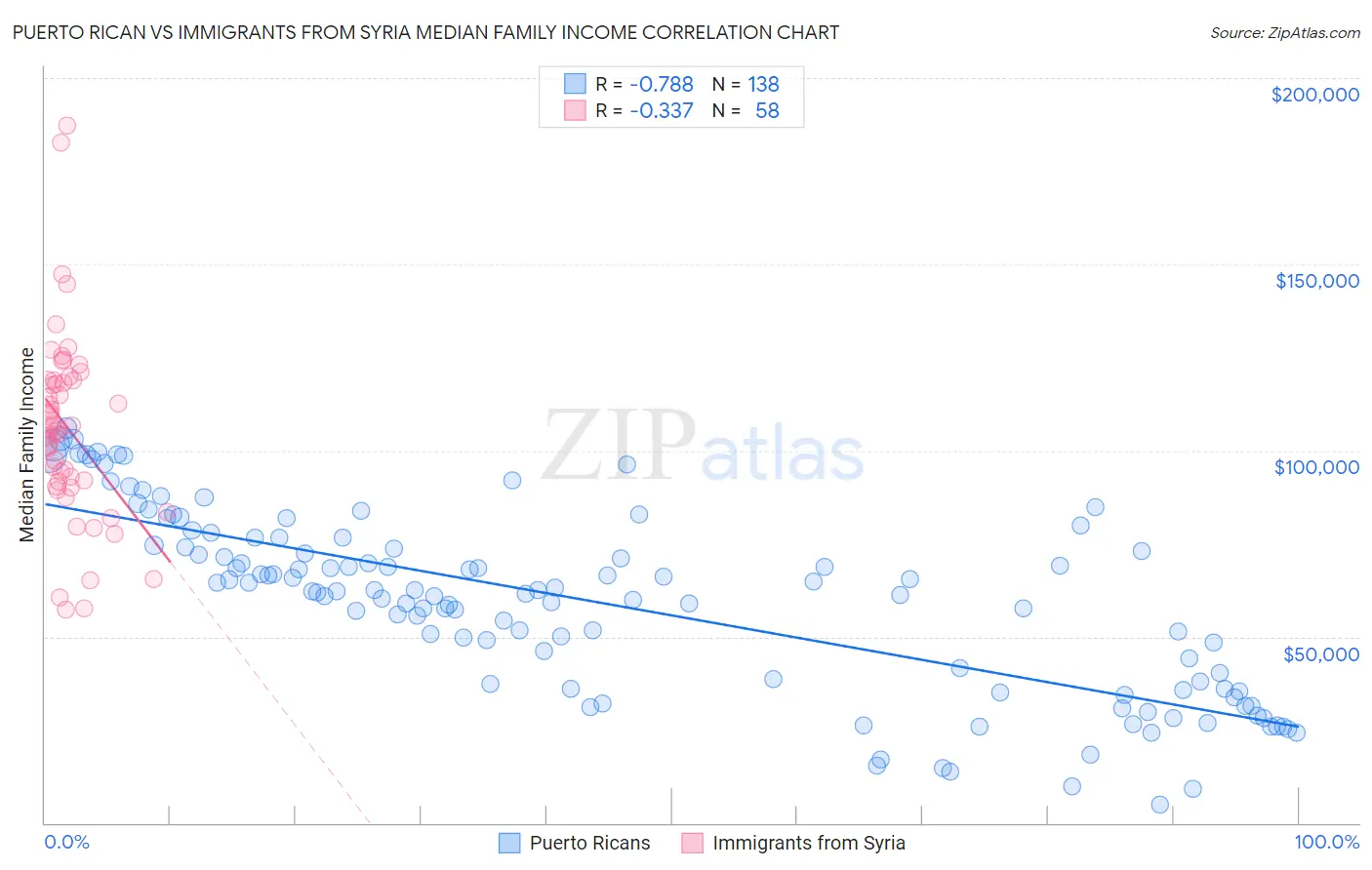 Puerto Rican vs Immigrants from Syria Median Family Income