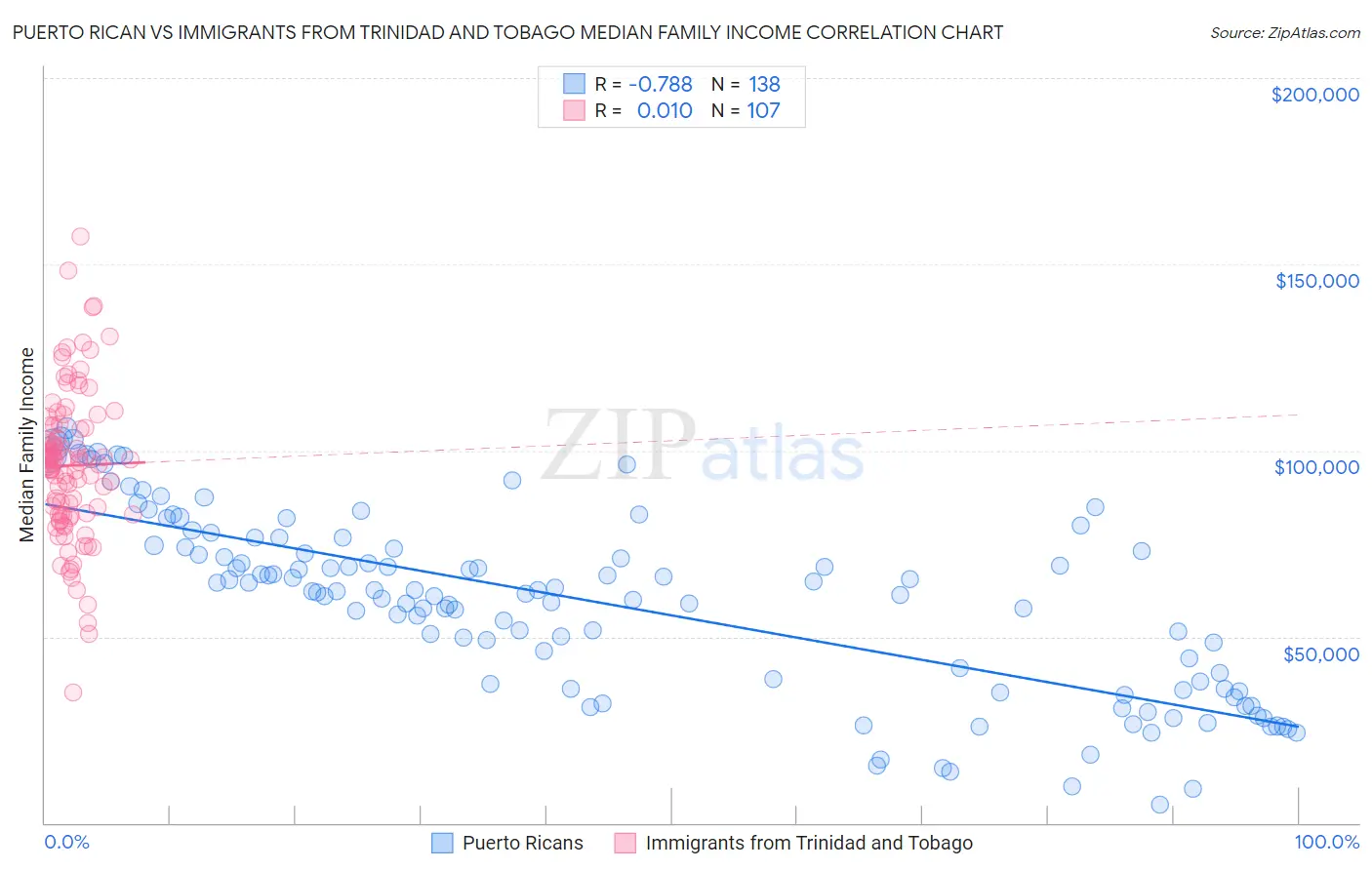 Puerto Rican vs Immigrants from Trinidad and Tobago Median Family Income