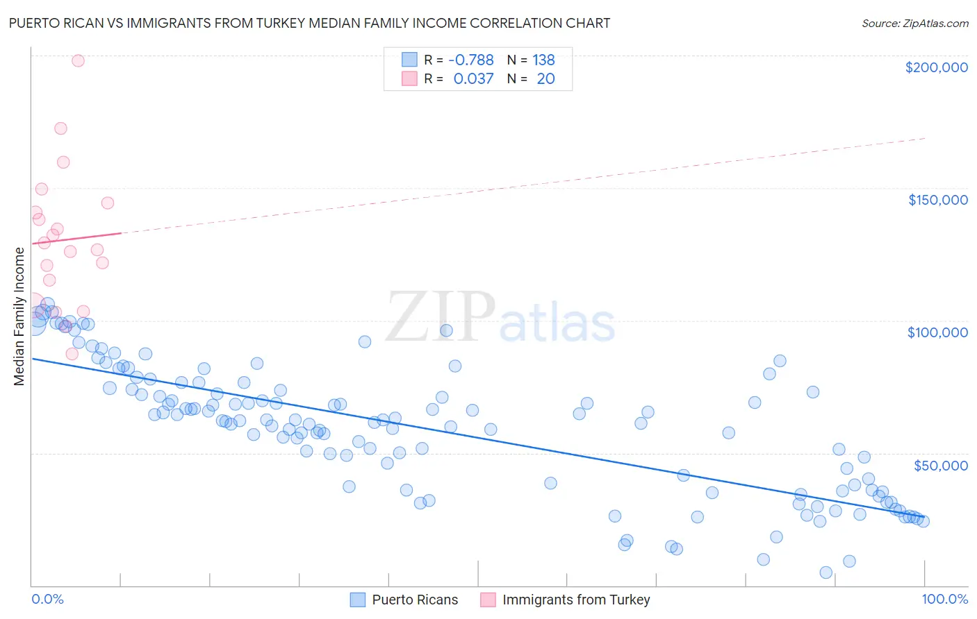 Puerto Rican vs Immigrants from Turkey Median Family Income