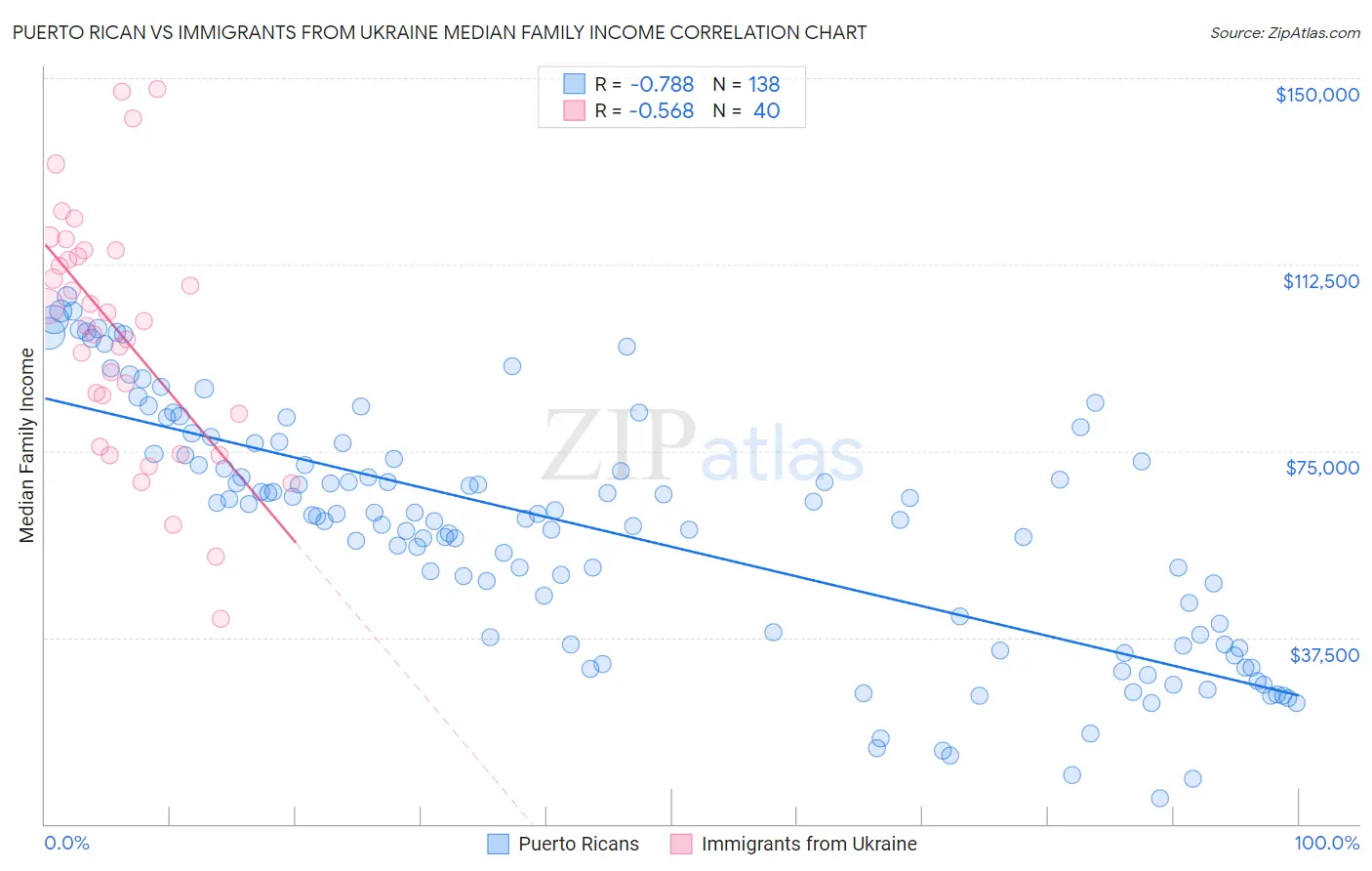 Puerto Rican vs Immigrants from Ukraine Median Family Income