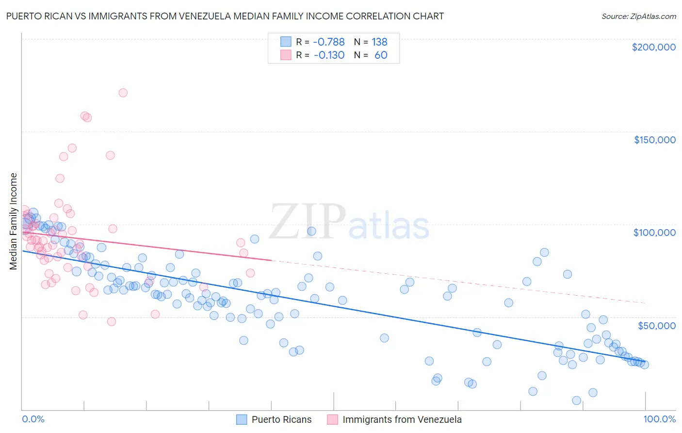 Puerto Rican vs Immigrants from Venezuela Median Family Income