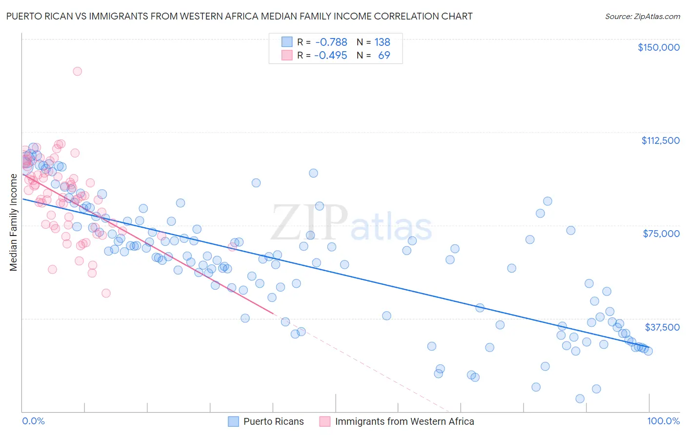 Puerto Rican vs Immigrants from Western Africa Median Family Income