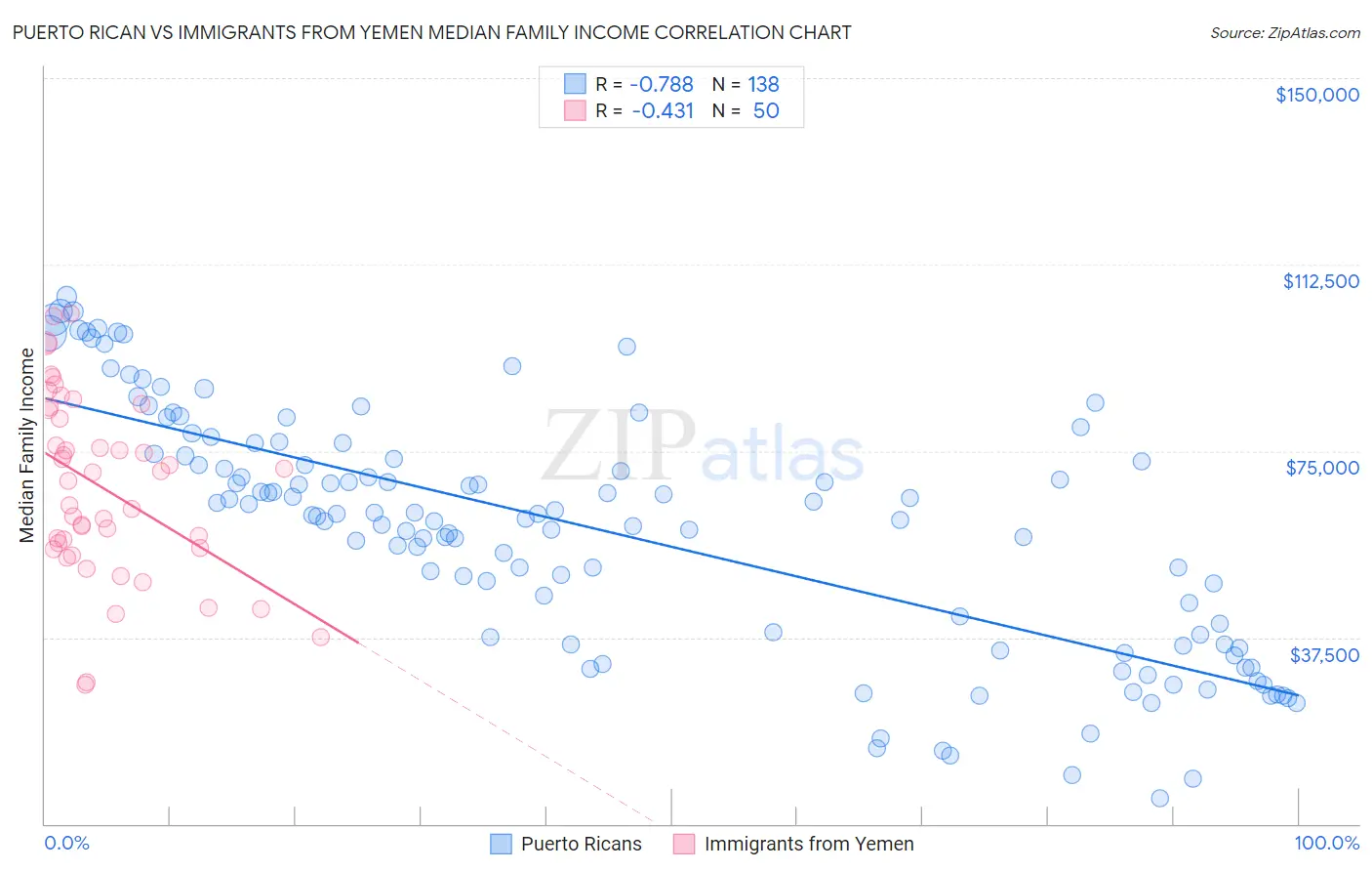Puerto Rican vs Immigrants from Yemen Median Family Income