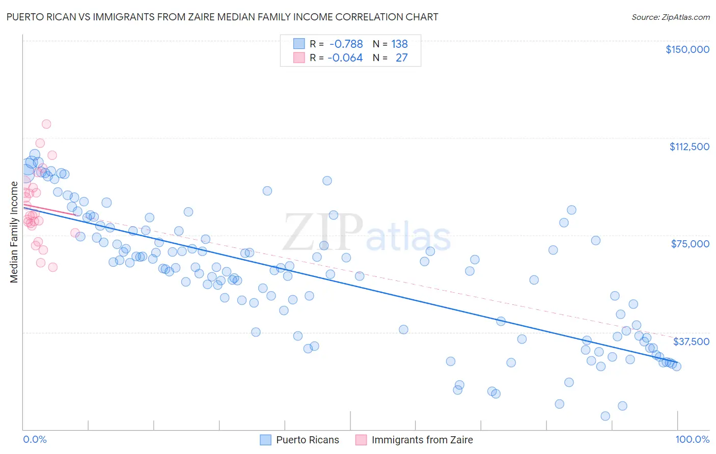 Puerto Rican vs Immigrants from Zaire Median Family Income