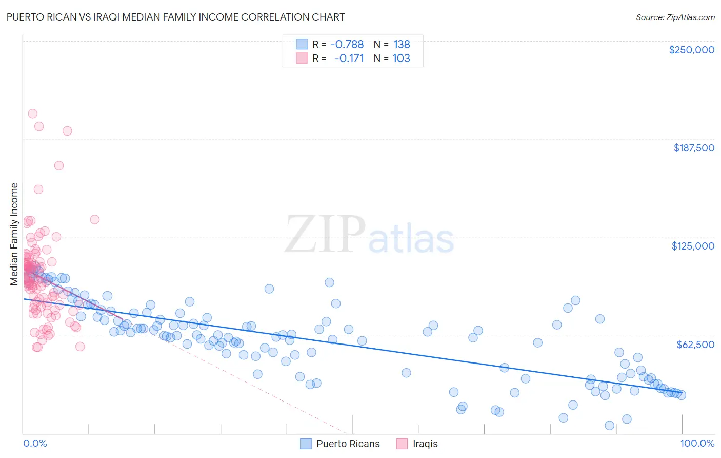 Puerto Rican vs Iraqi Median Family Income