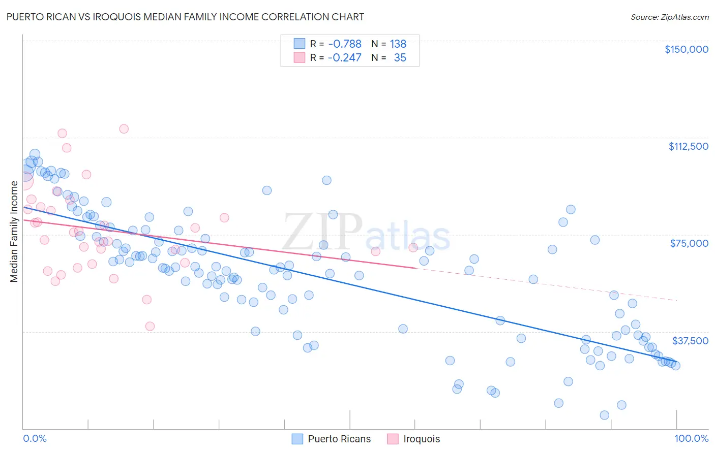 Puerto Rican vs Iroquois Median Family Income