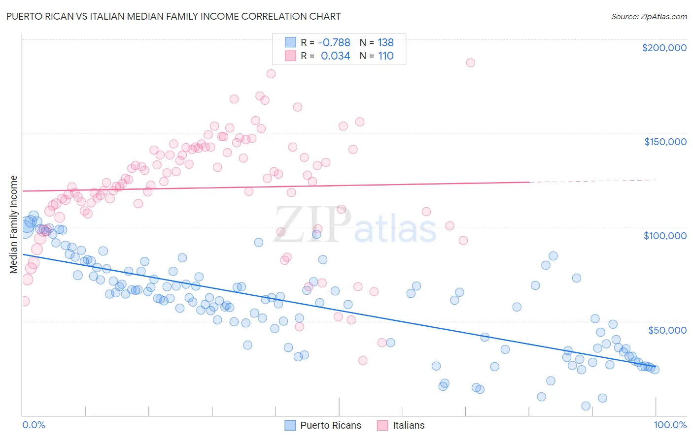 Puerto Rican vs Italian Median Family Income