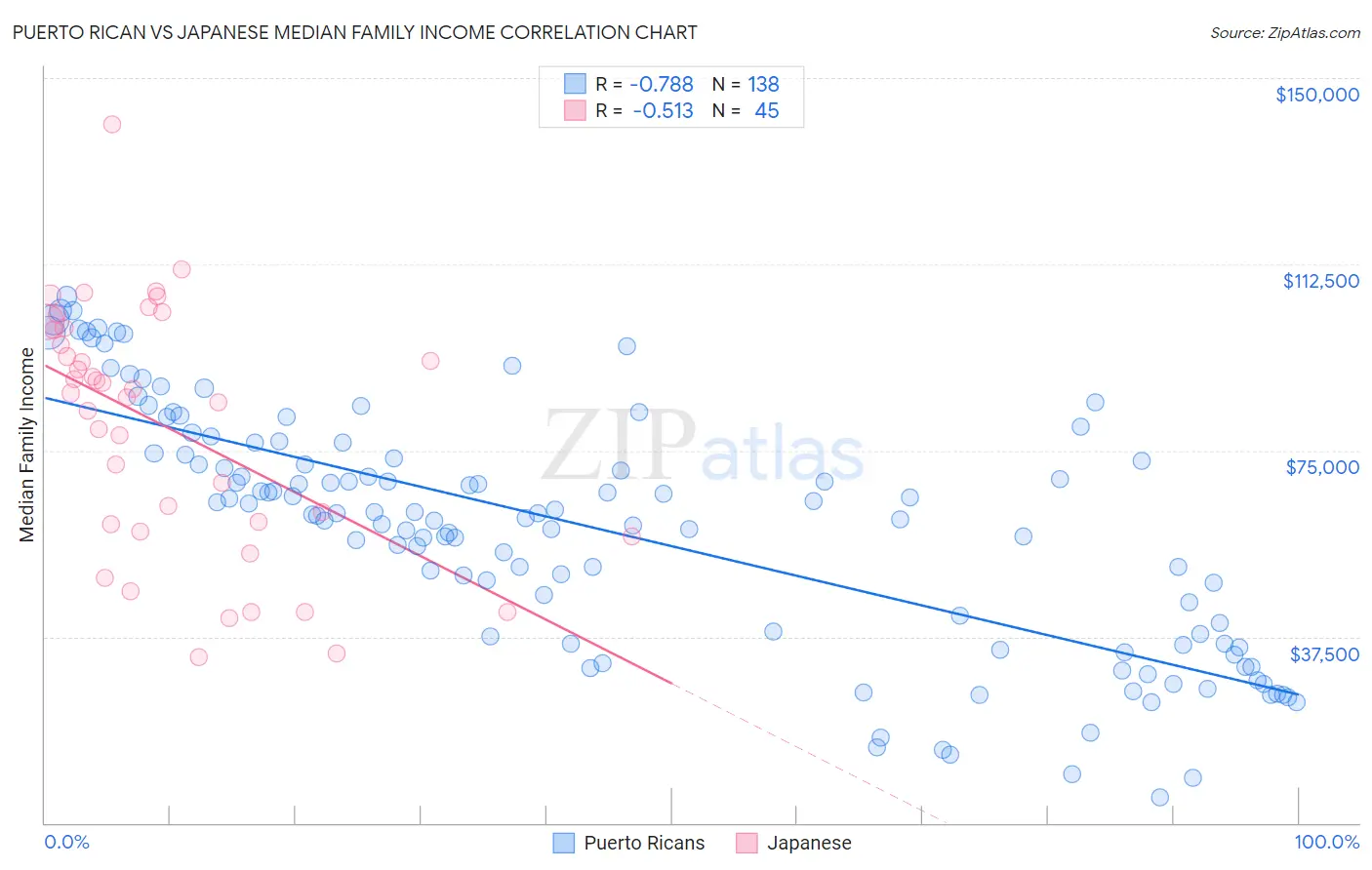 Puerto Rican vs Japanese Median Family Income