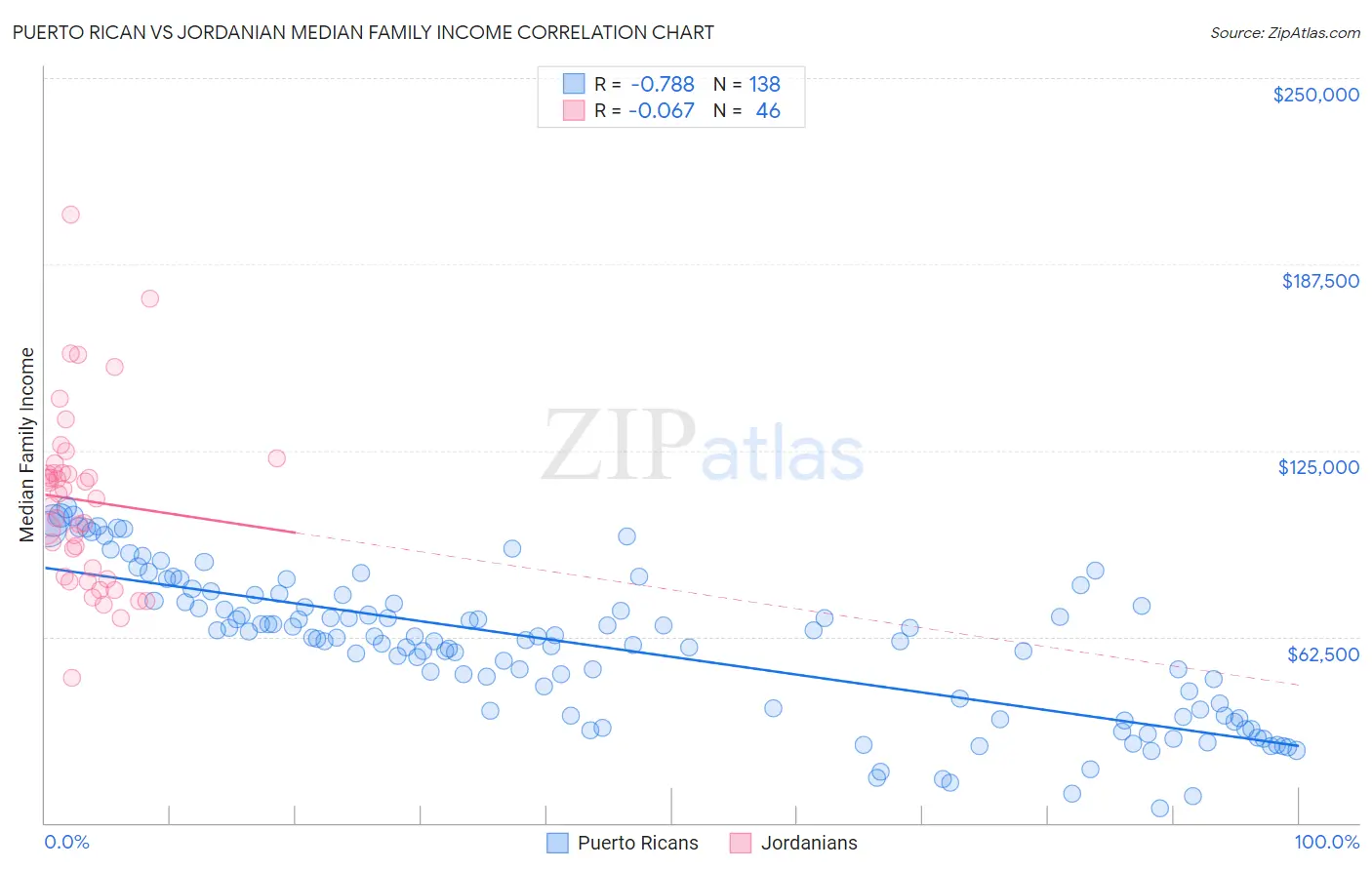 Puerto Rican vs Jordanian Median Family Income