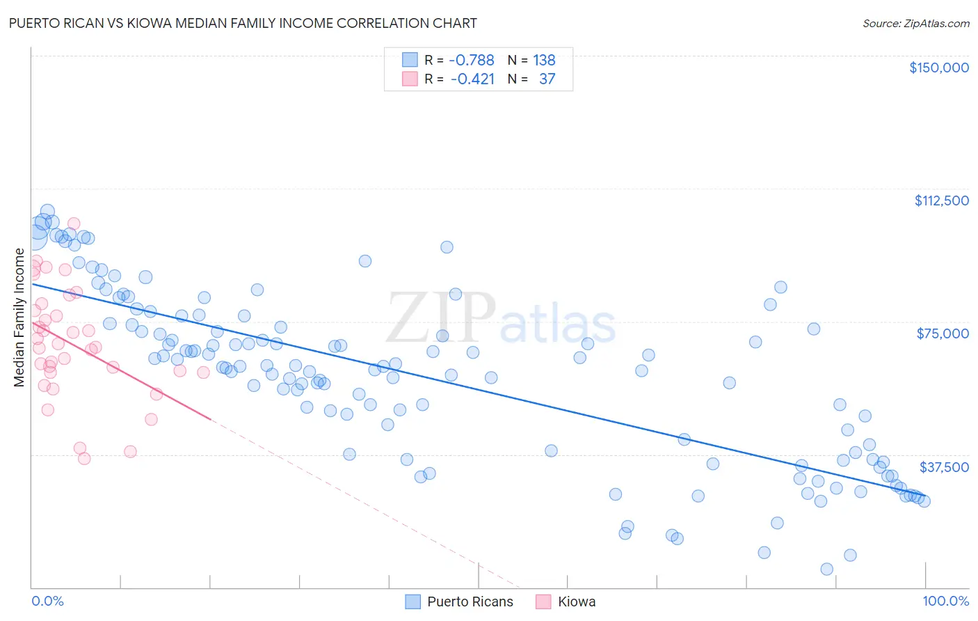 Puerto Rican vs Kiowa Median Family Income