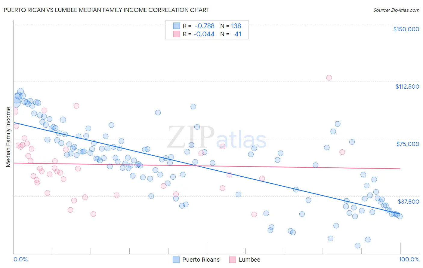 Puerto Rican vs Lumbee Median Family Income