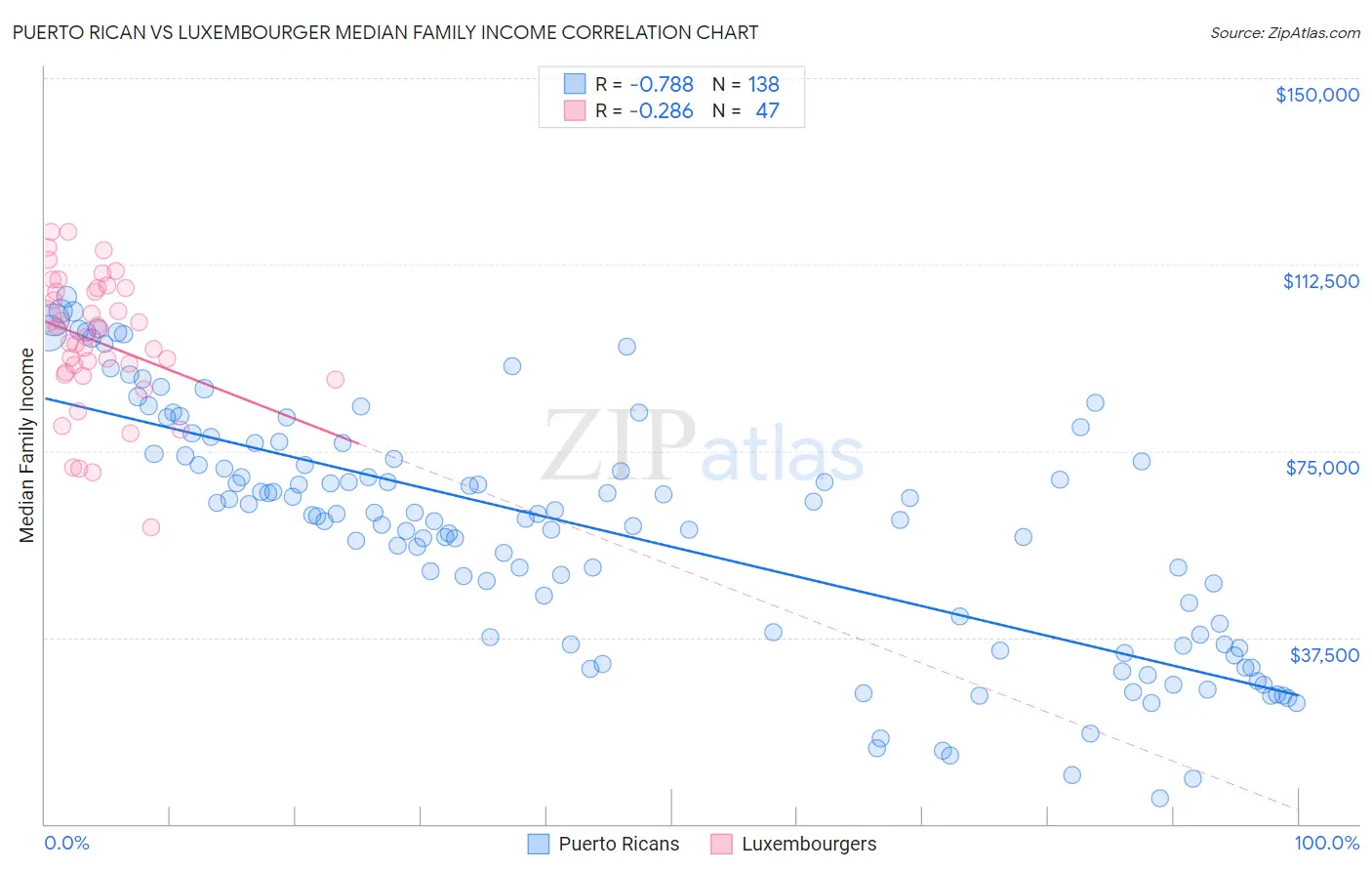 Puerto Rican vs Luxembourger Median Family Income