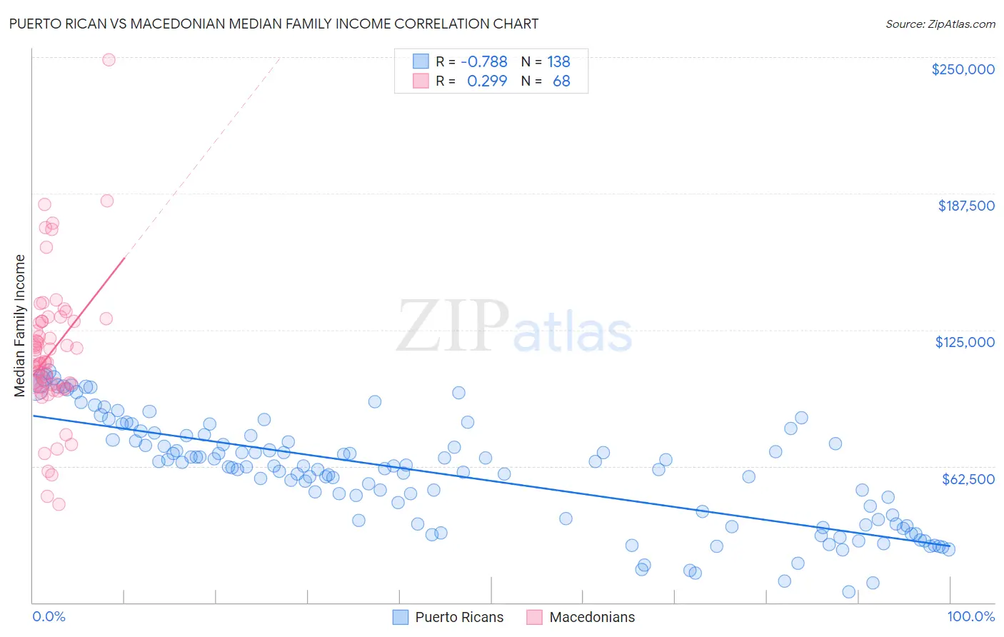 Puerto Rican vs Macedonian Median Family Income