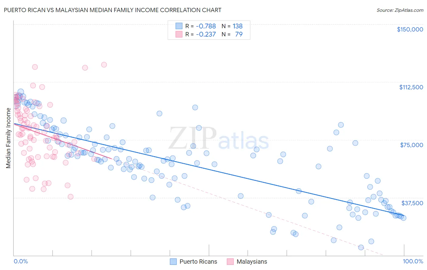 Puerto Rican vs Malaysian Median Family Income