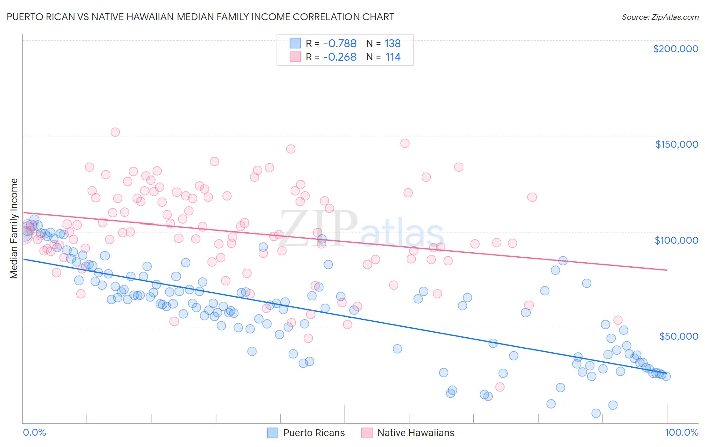 Puerto Rican vs Native Hawaiian Median Family Income