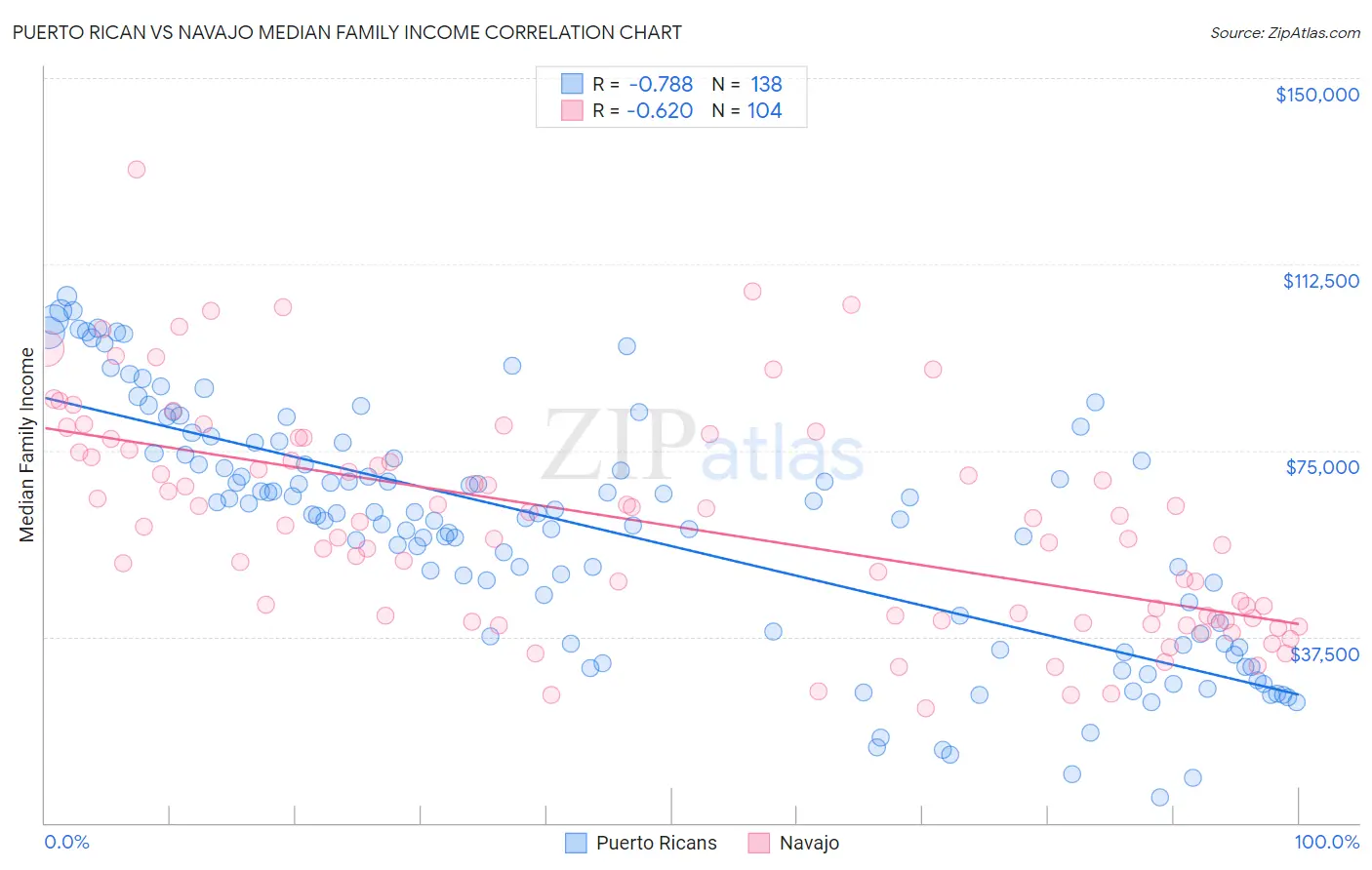 Puerto Rican vs Navajo Median Family Income