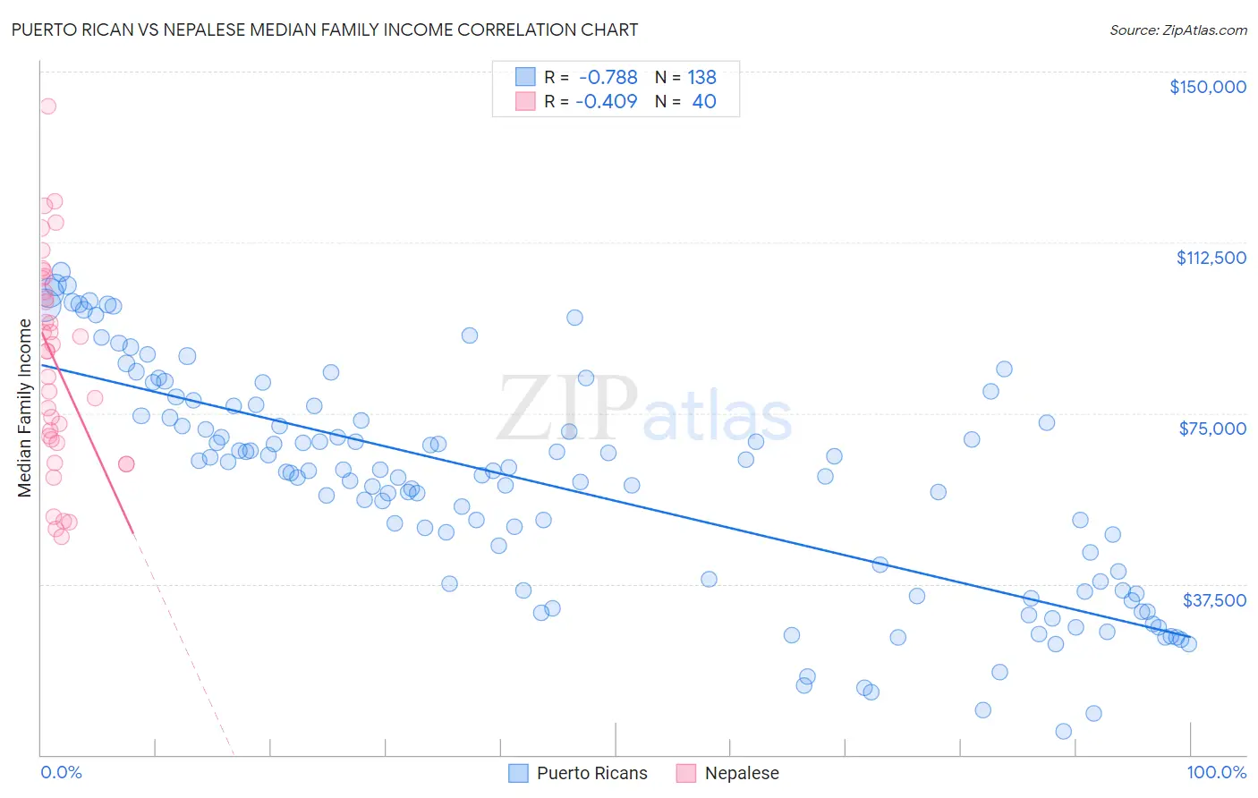 Puerto Rican vs Nepalese Median Family Income