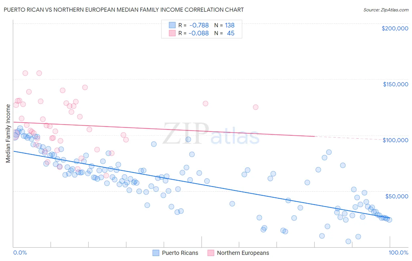 Puerto Rican vs Northern European Median Family Income