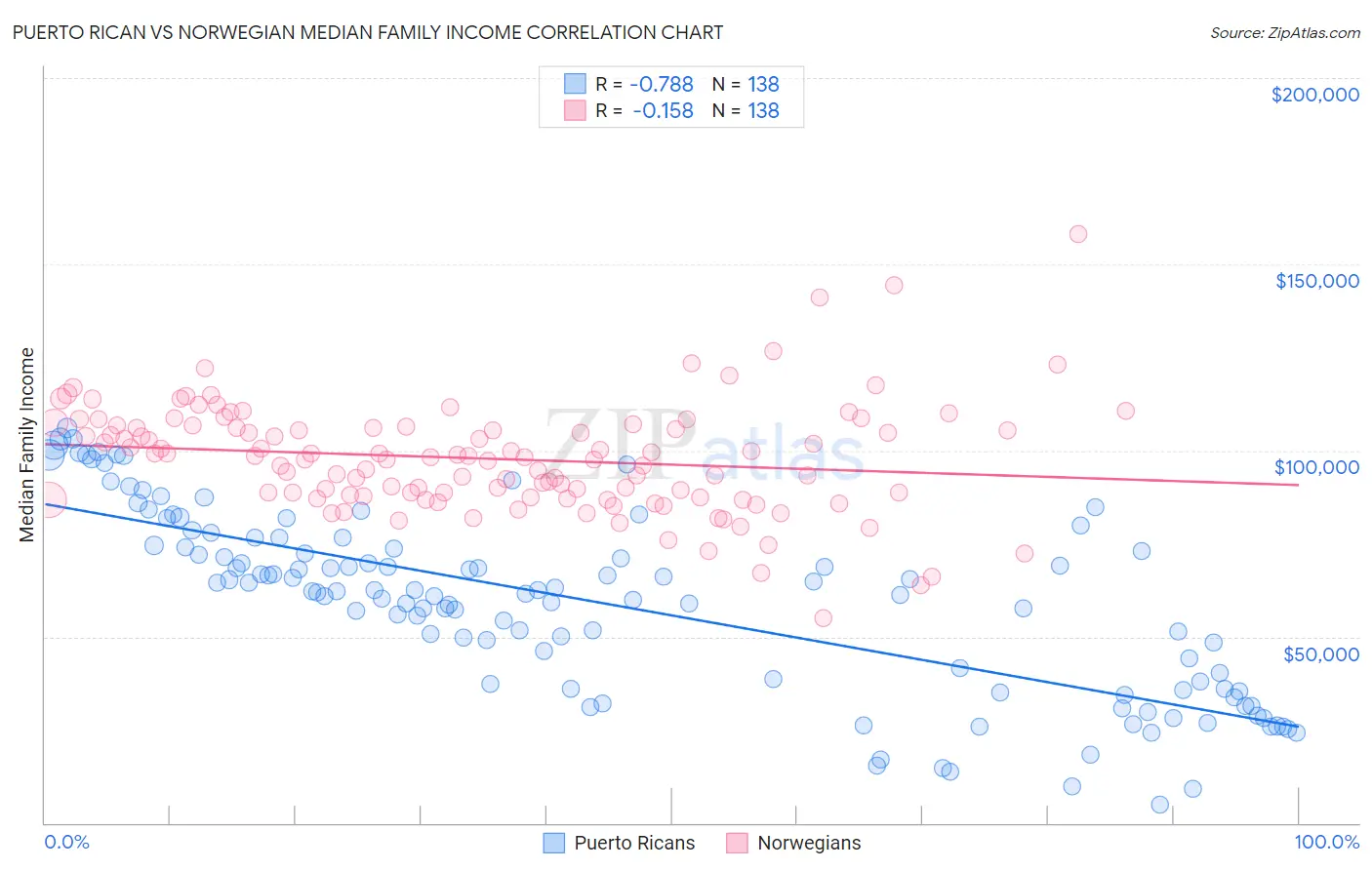 Puerto Rican vs Norwegian Median Family Income