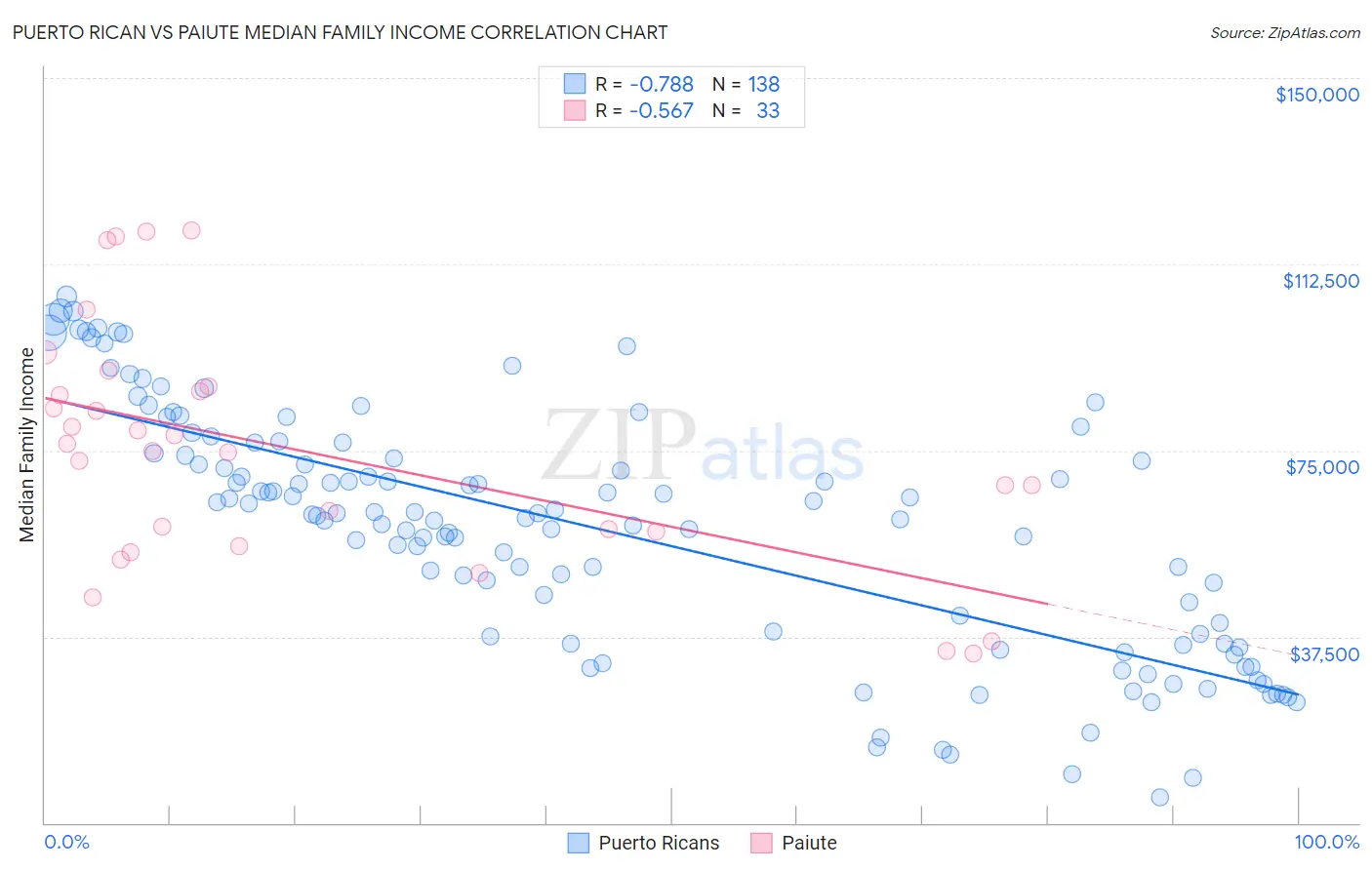 Puerto Rican vs Paiute Median Family Income