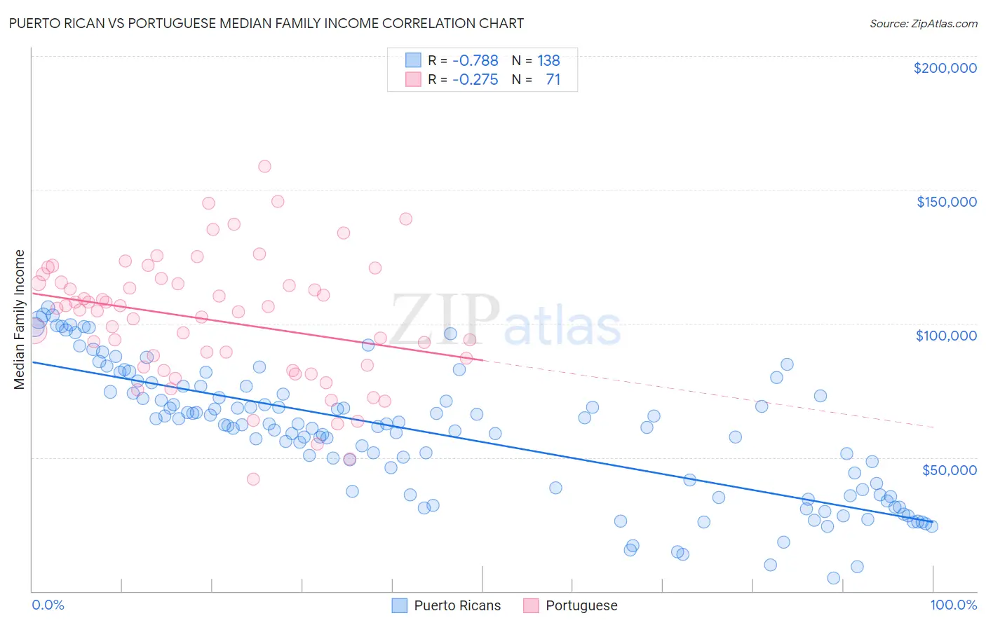 Puerto Rican vs Portuguese Median Family Income