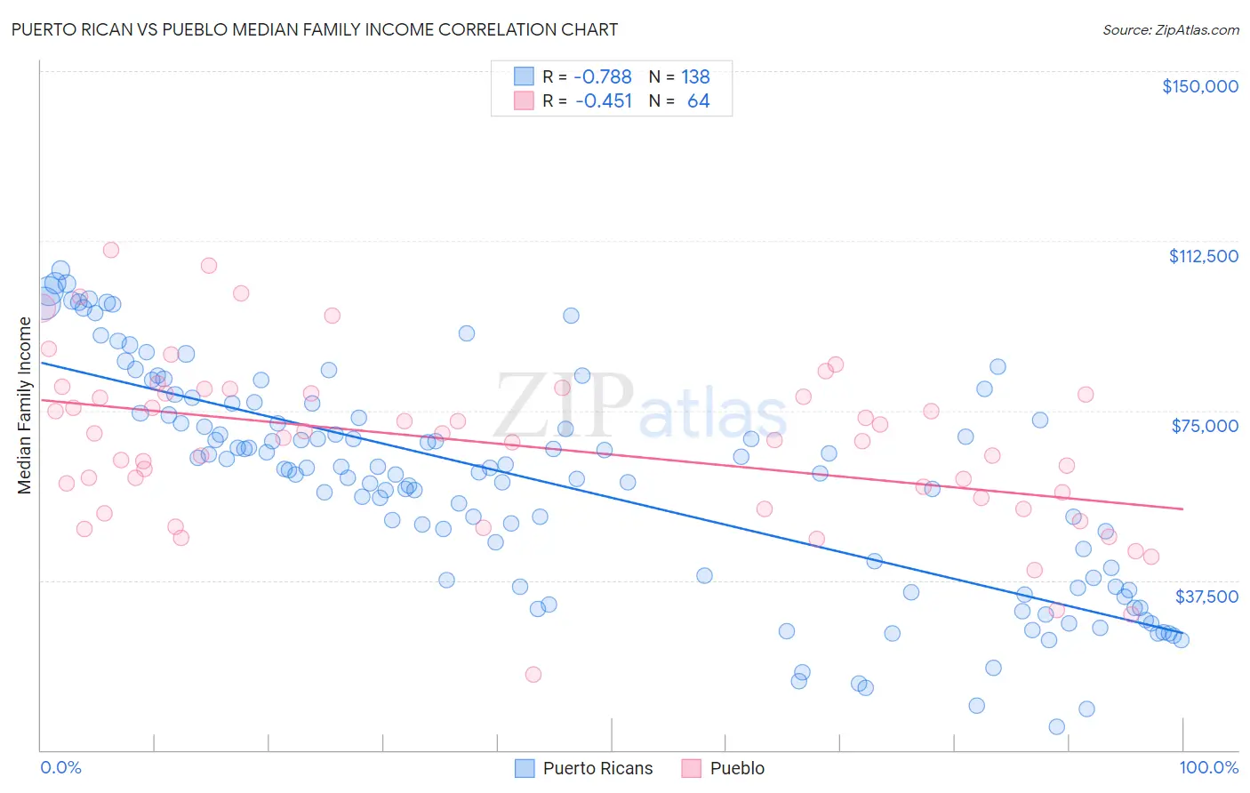 Puerto Rican vs Pueblo Median Family Income