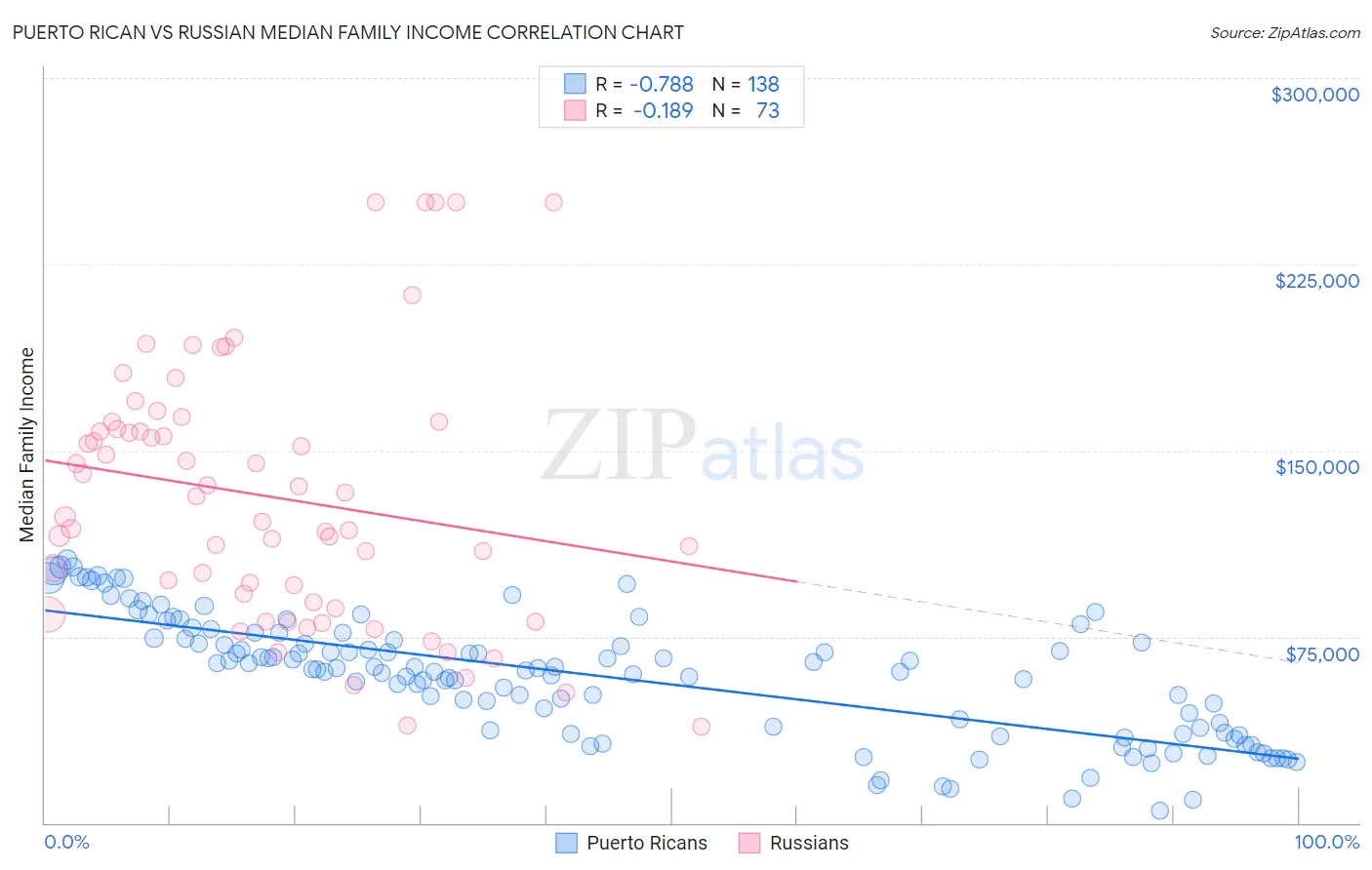 Puerto Rican vs Russian Median Family Income