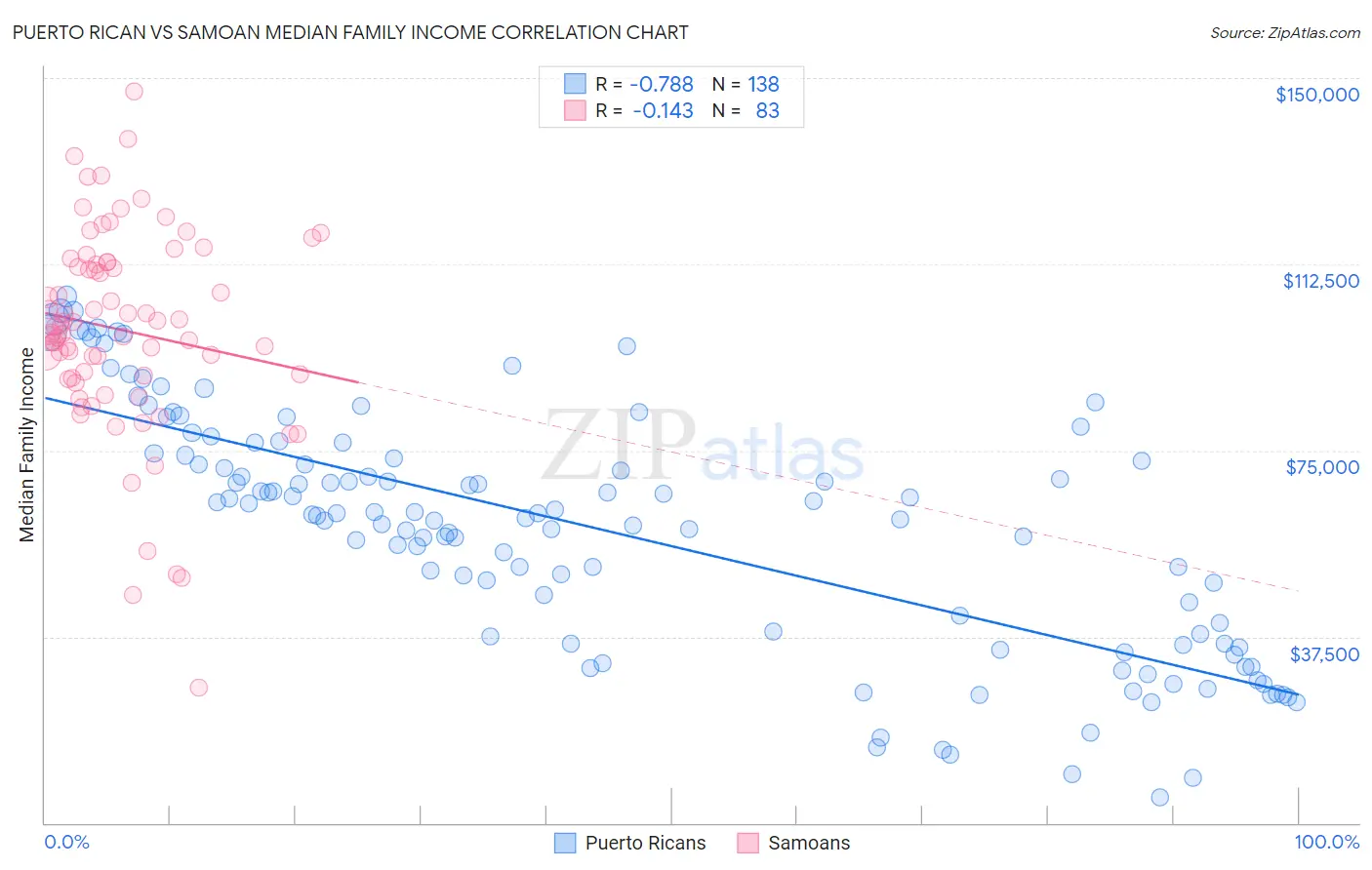 Puerto Rican vs Samoan Median Family Income