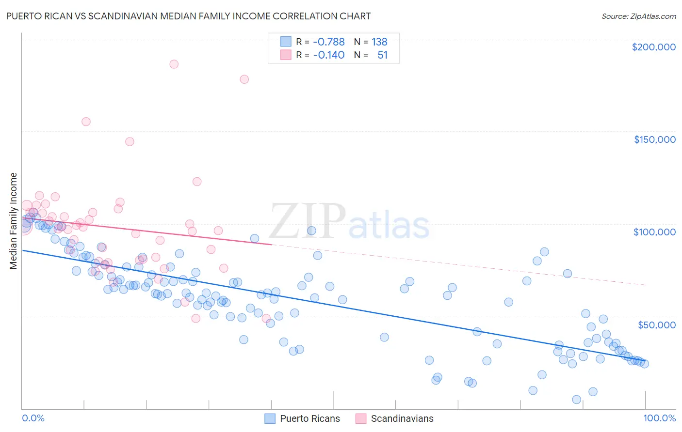 Puerto Rican vs Scandinavian Median Family Income