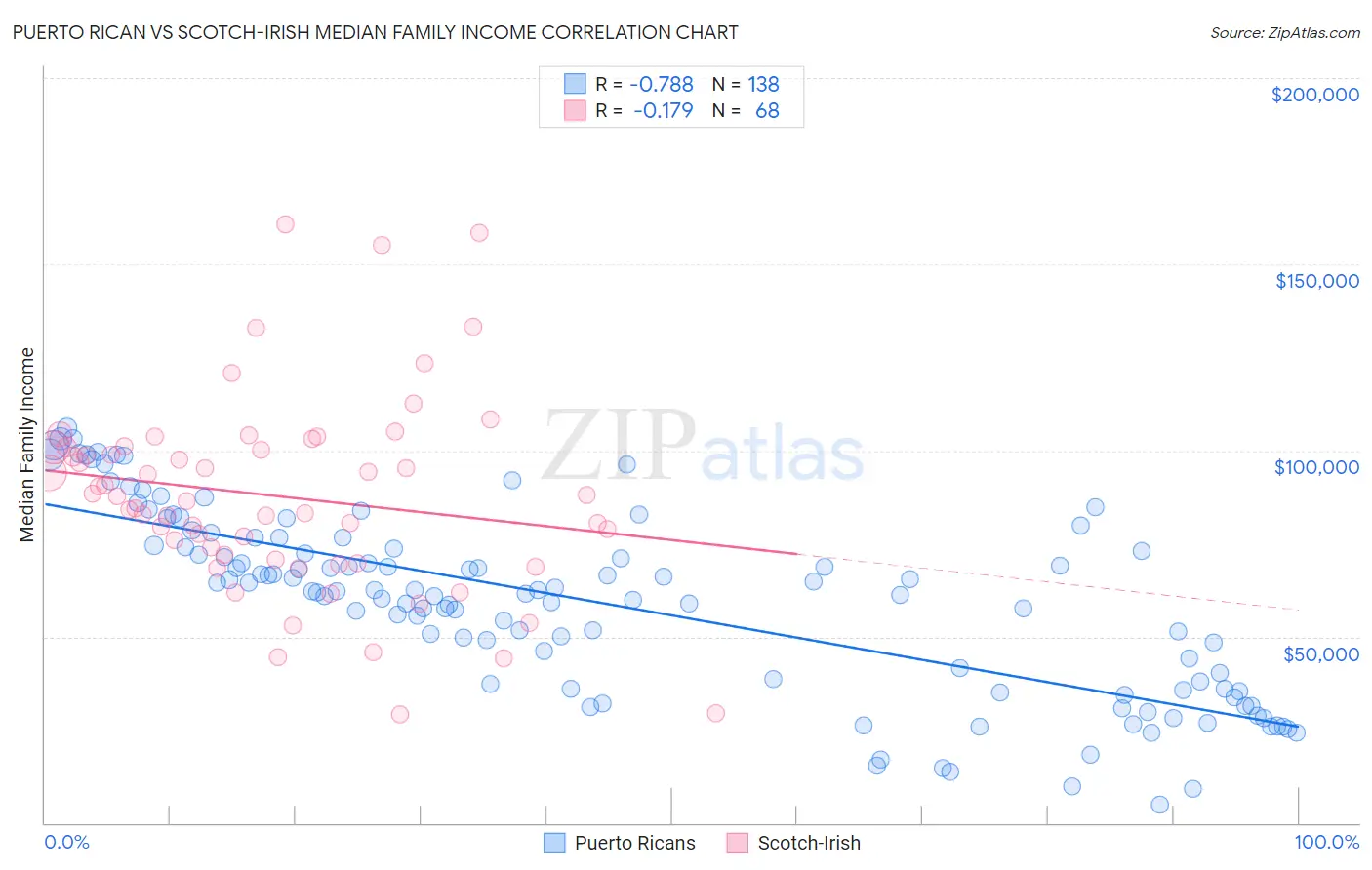 Puerto Rican vs Scotch-Irish Median Family Income