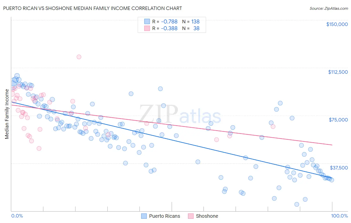 Puerto Rican vs Shoshone Median Family Income