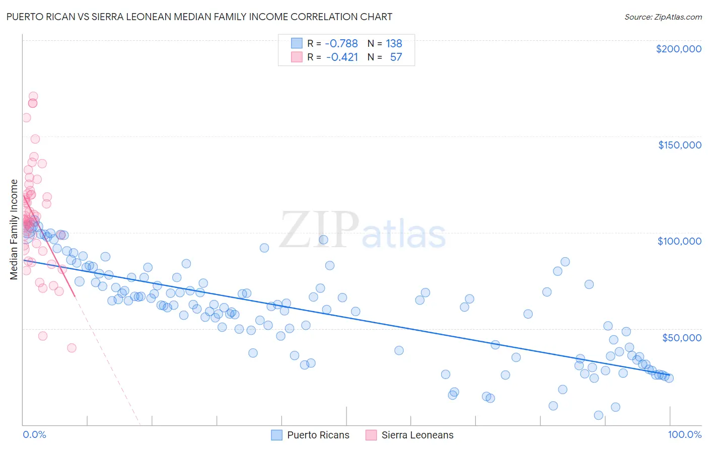 Puerto Rican vs Sierra Leonean Median Family Income