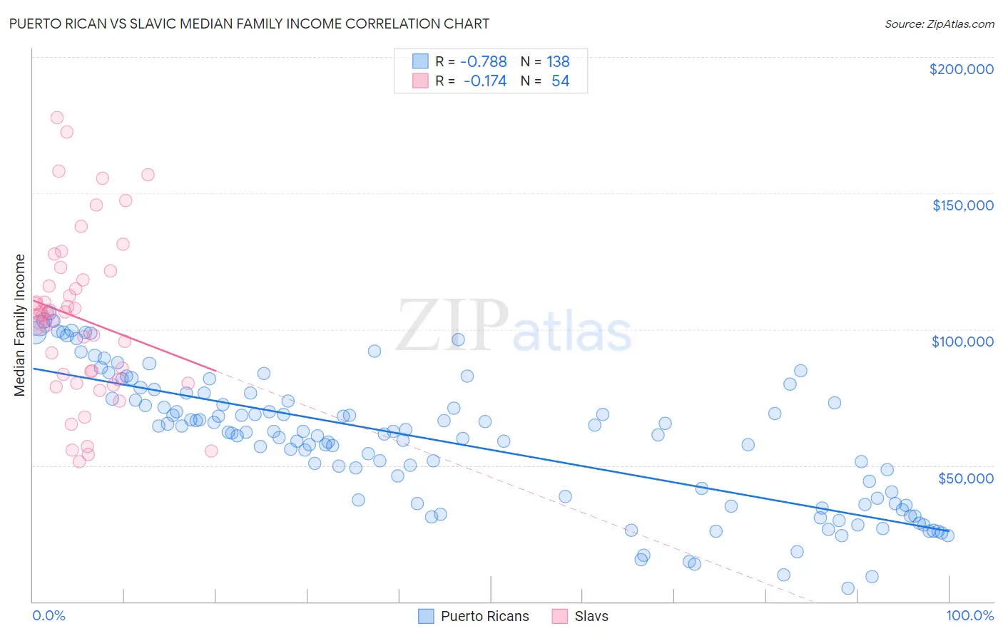 Puerto Rican vs Slavic Median Family Income