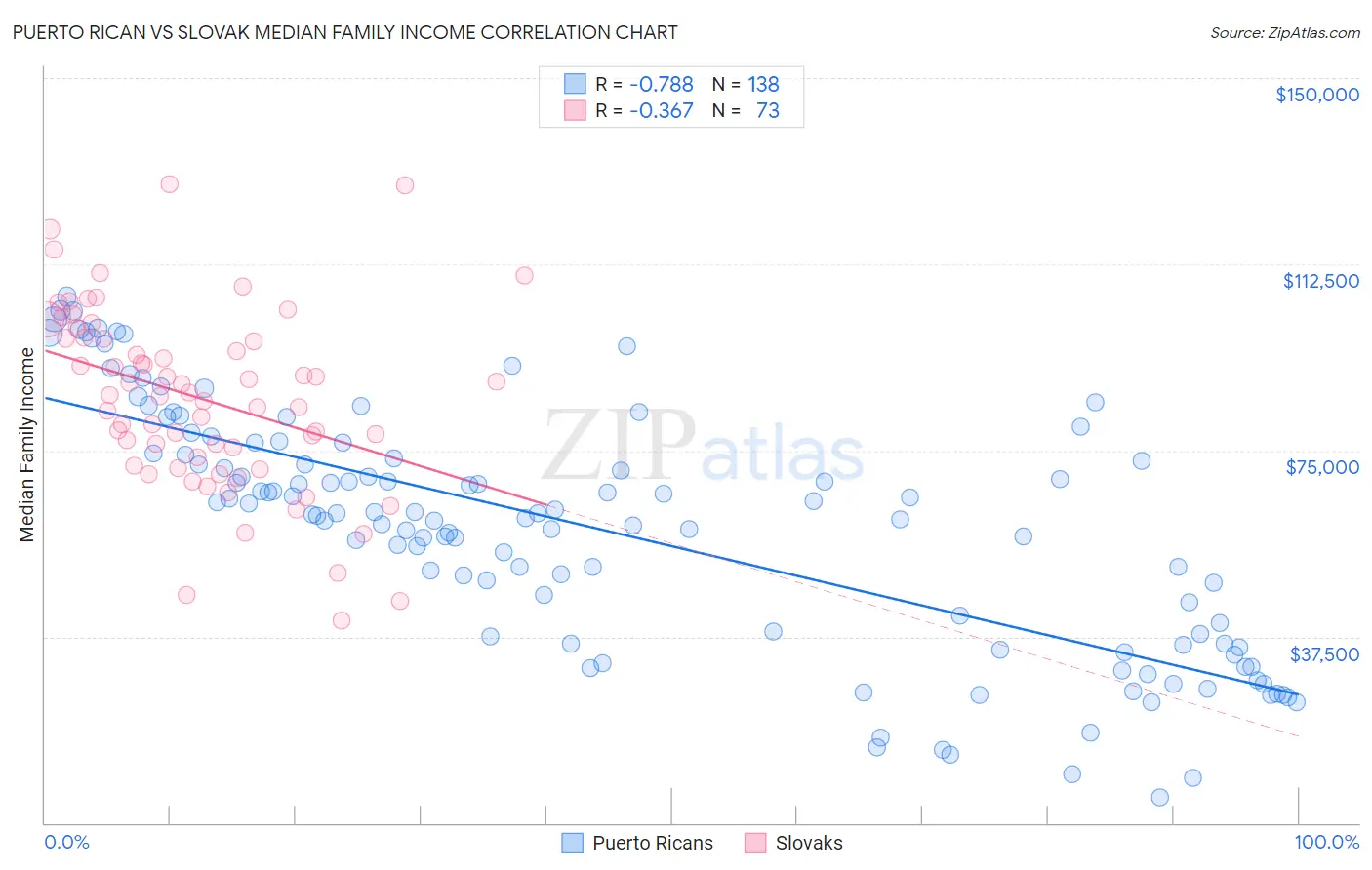 Puerto Rican vs Slovak Median Family Income