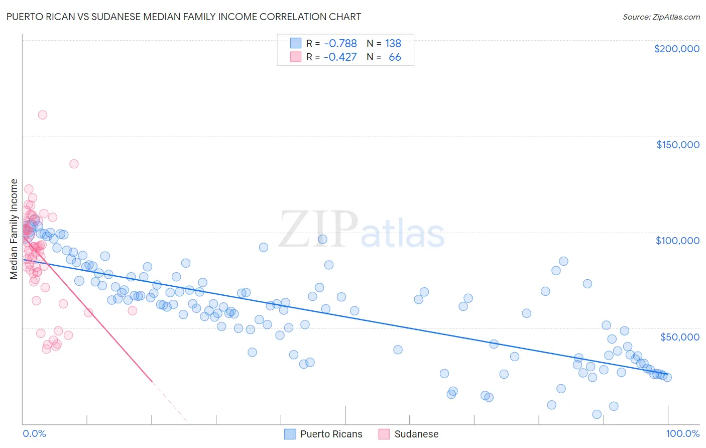 Puerto Rican vs Sudanese Median Family Income